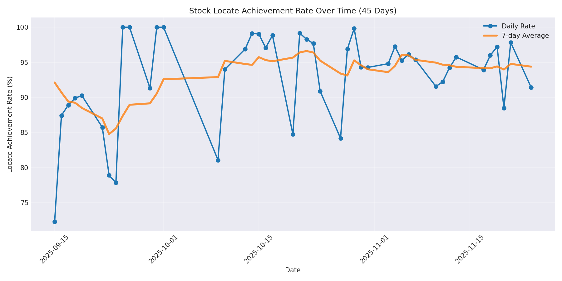 Locate Rate 45 Days