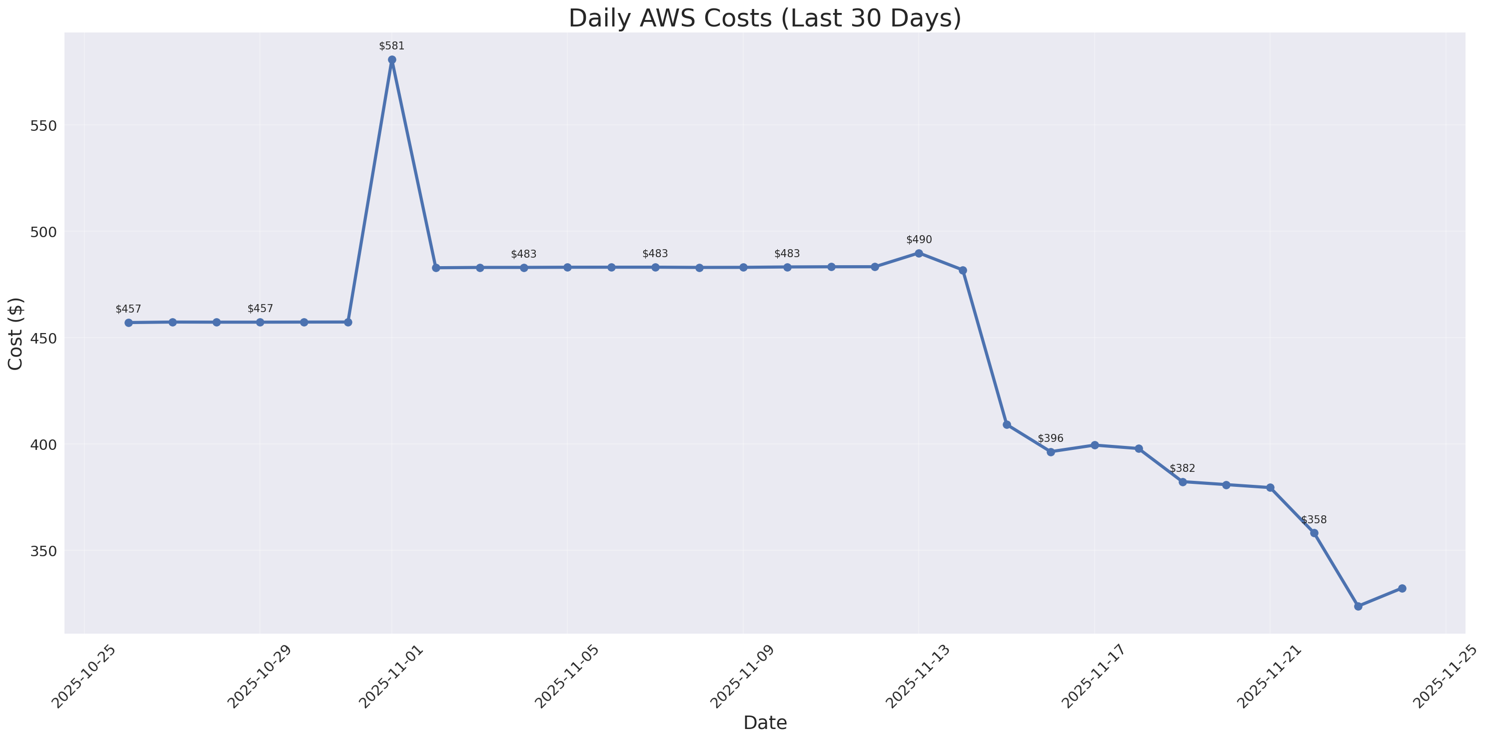 Daily Costs