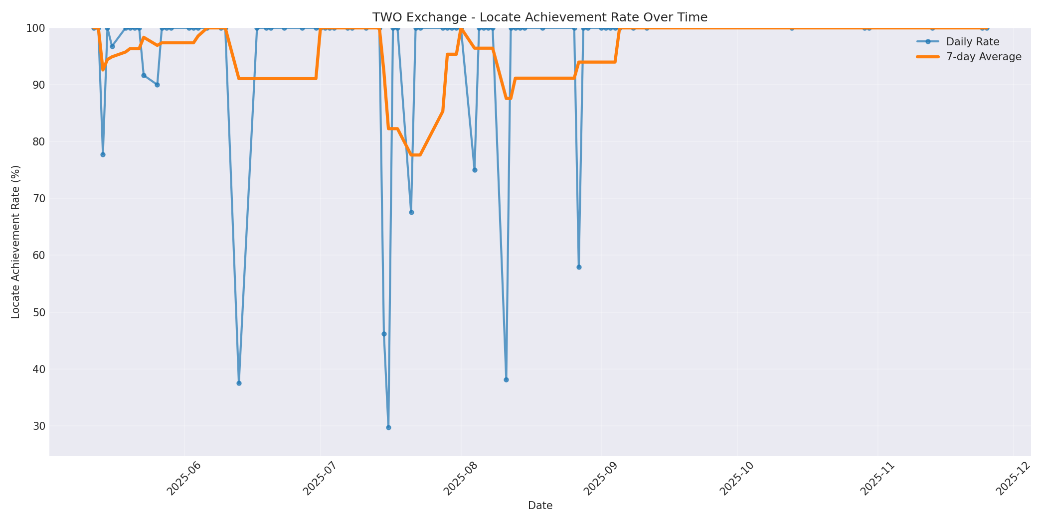 TWO Locate Rate Over Time