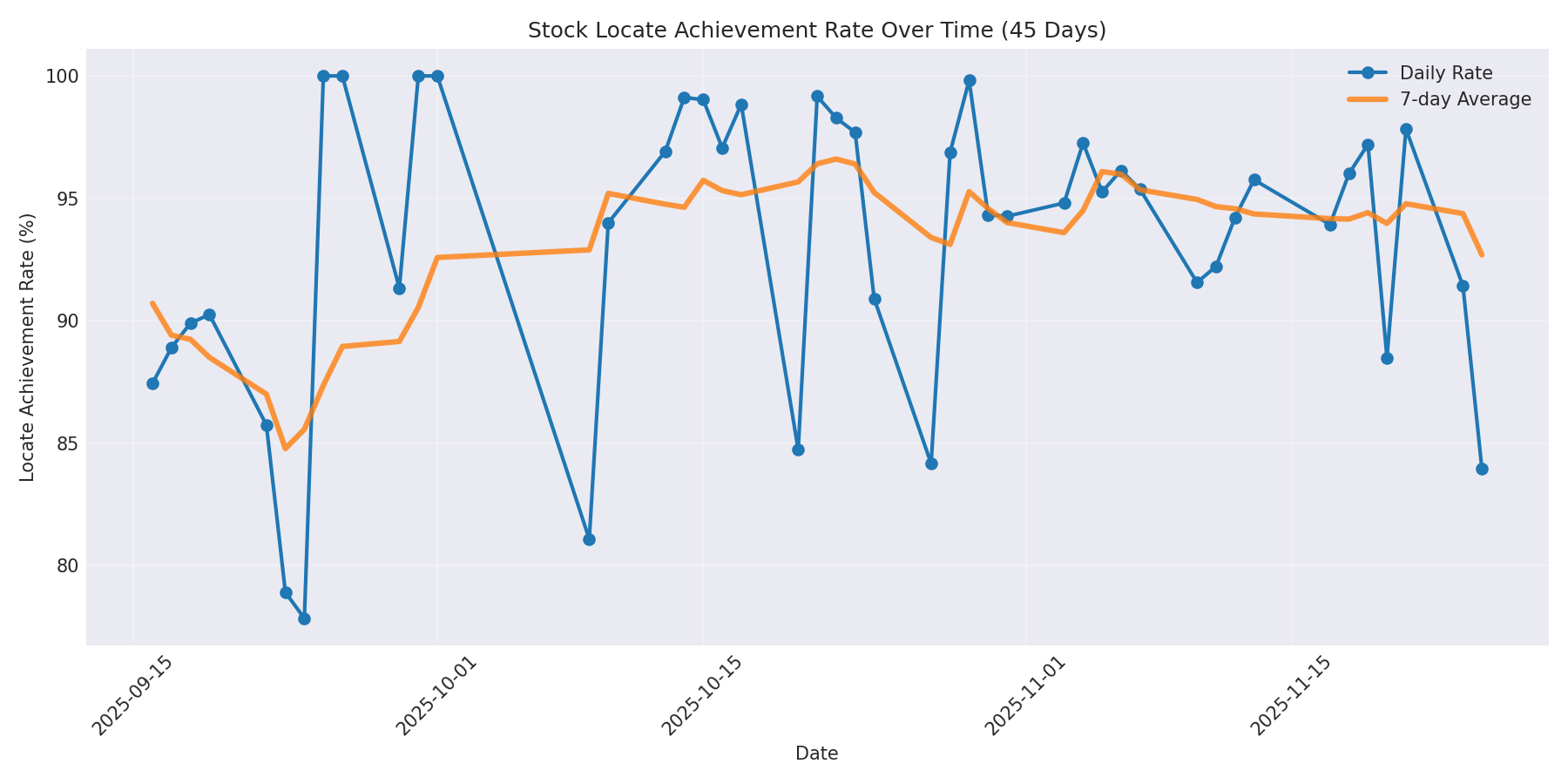Locate Rate 45 Days