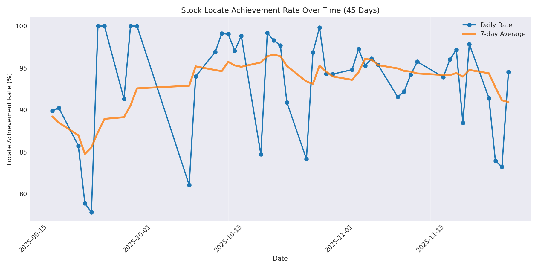 Locate Rate 45 Days
