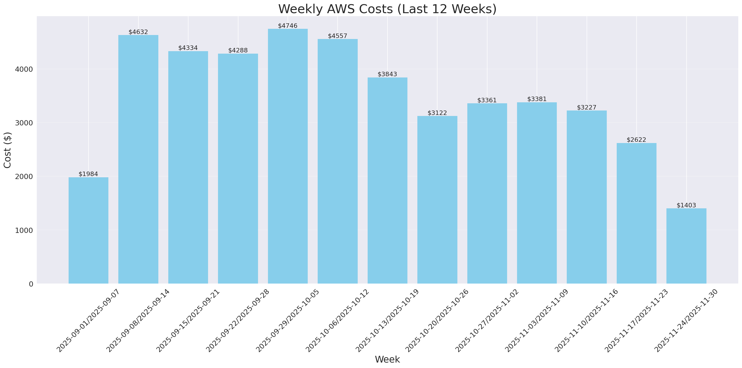 Weekly Costs