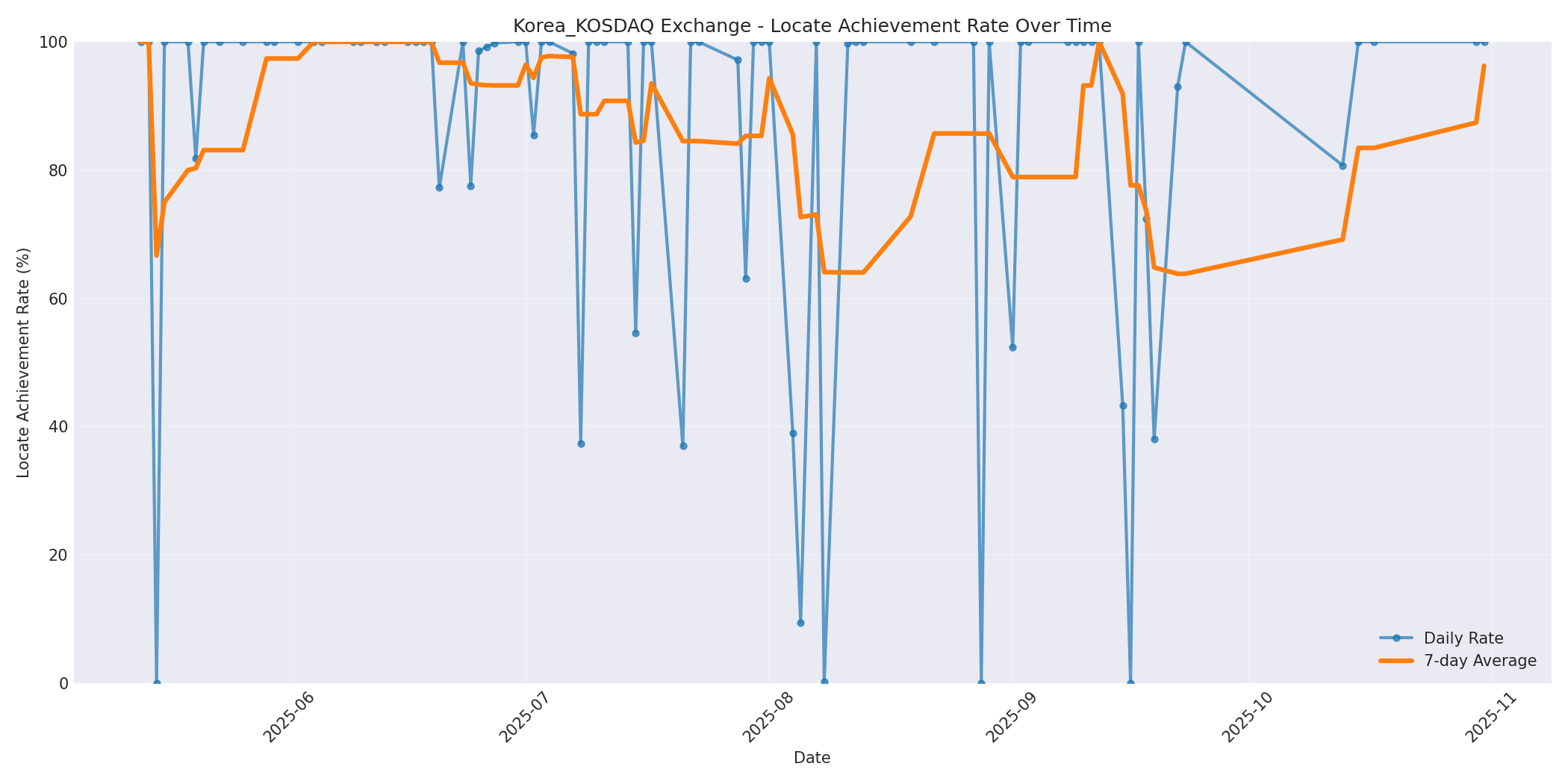 Korea_KOSDAQ Locate Rate Over Time