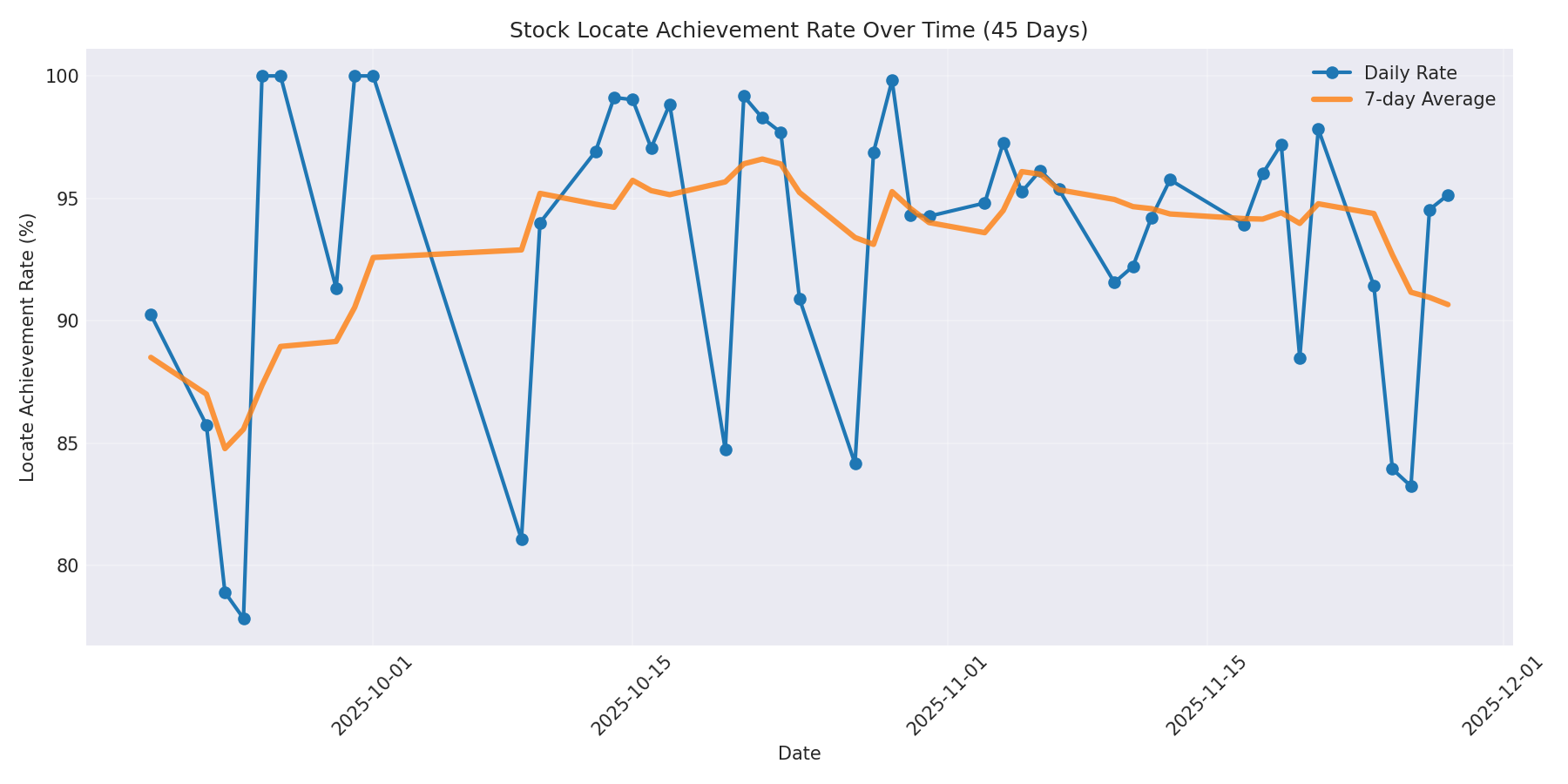 Locate Rate 45 Days