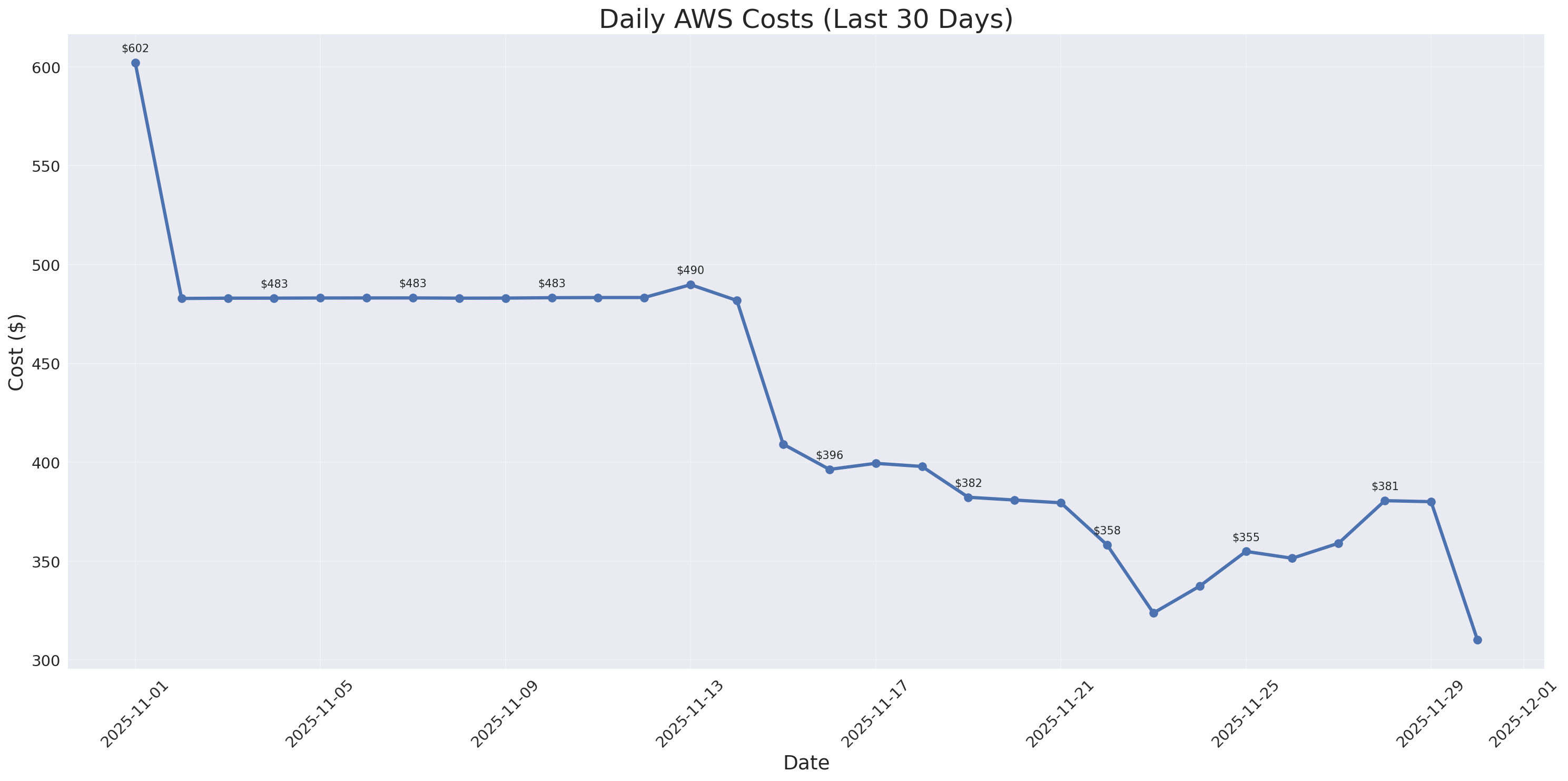 Daily Costs