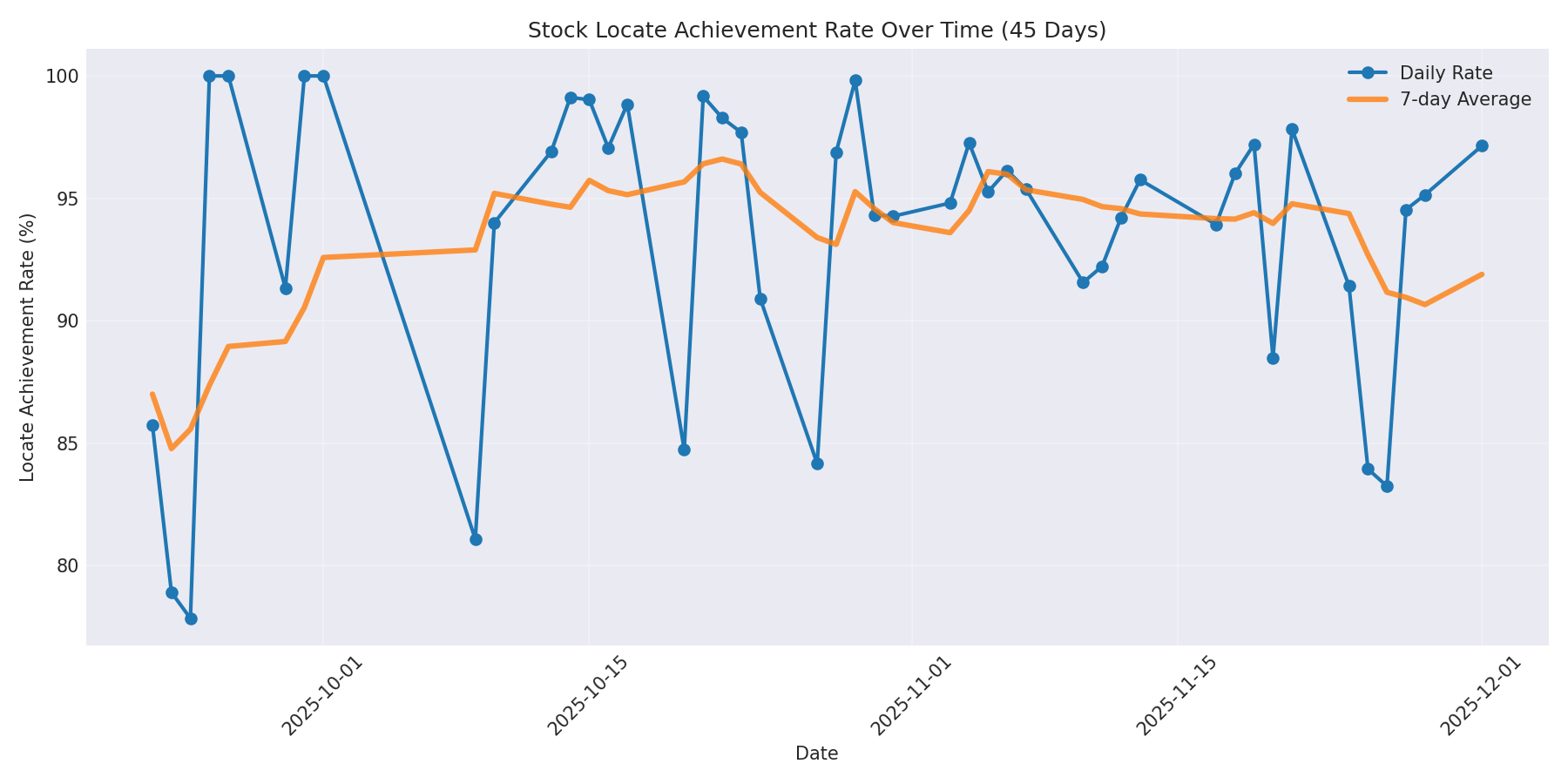 Locate Rate 45 Days