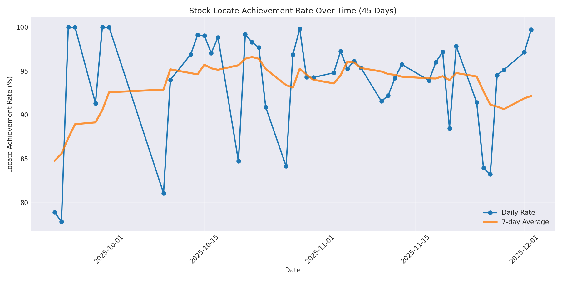 Locate Rate 45 Days
