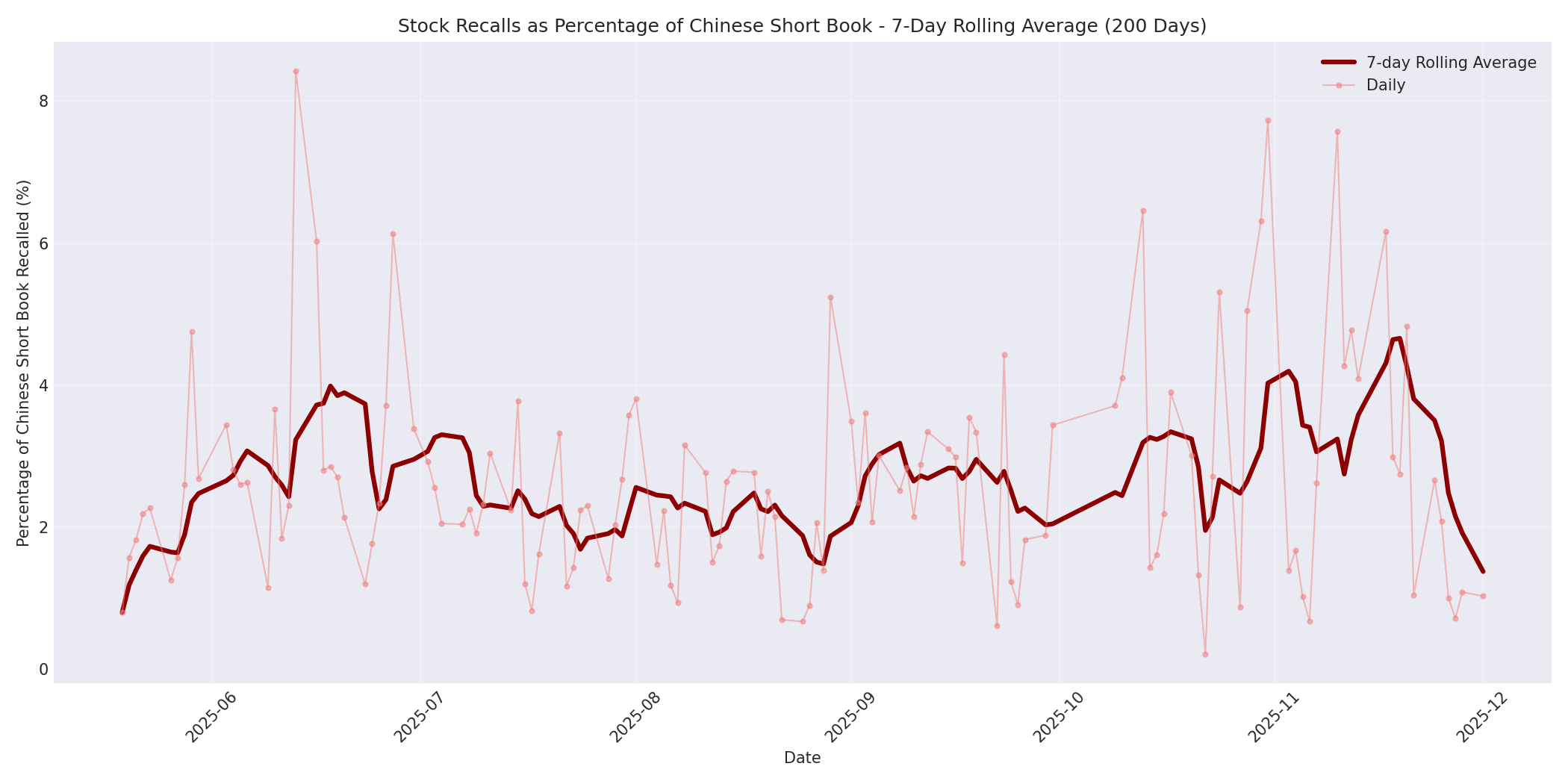 Percentage Recalled 7-Day Average 200 Days