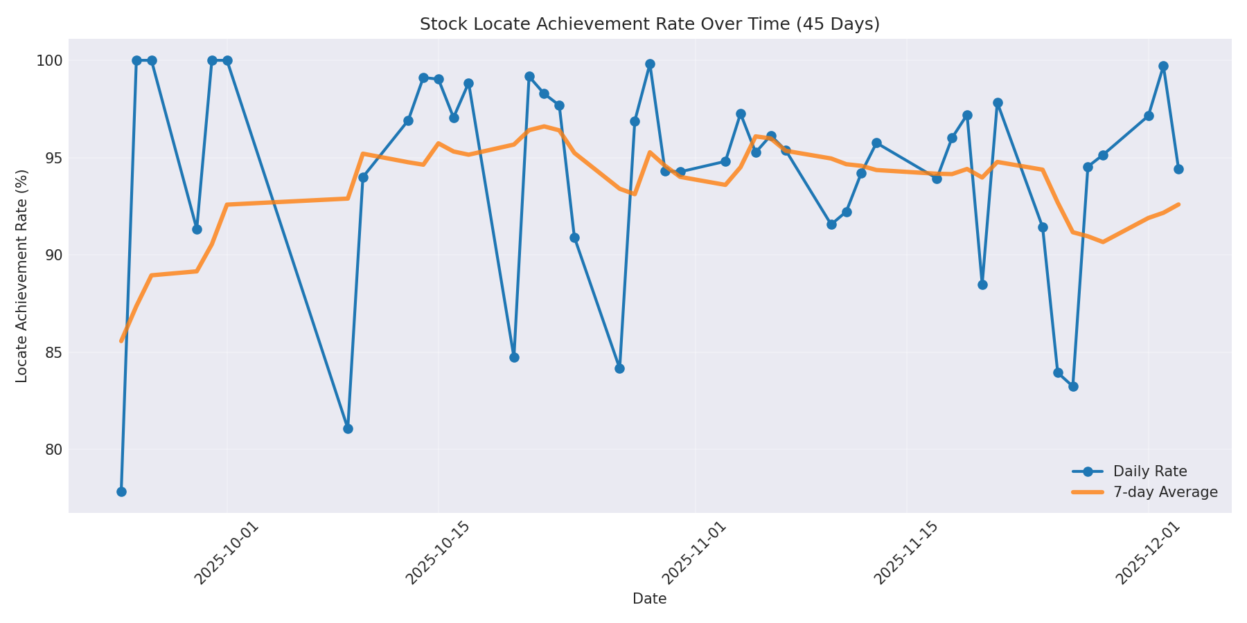 Locate Rate 45 Days