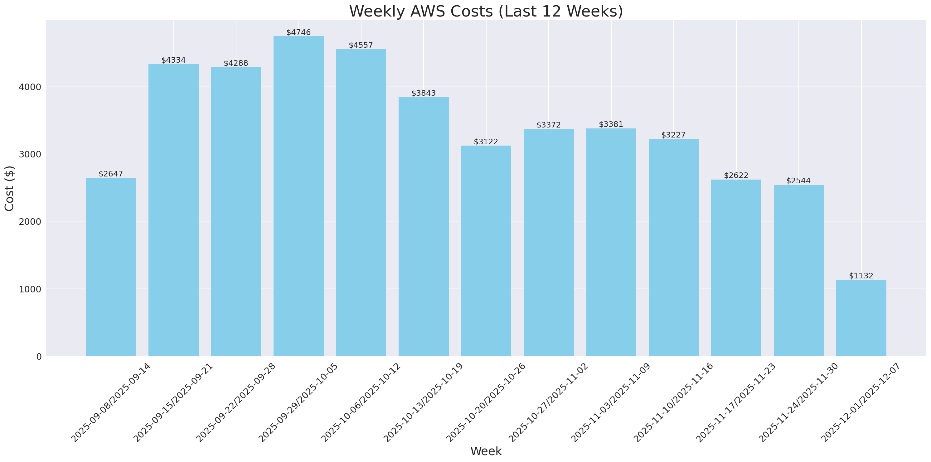 Weekly Costs