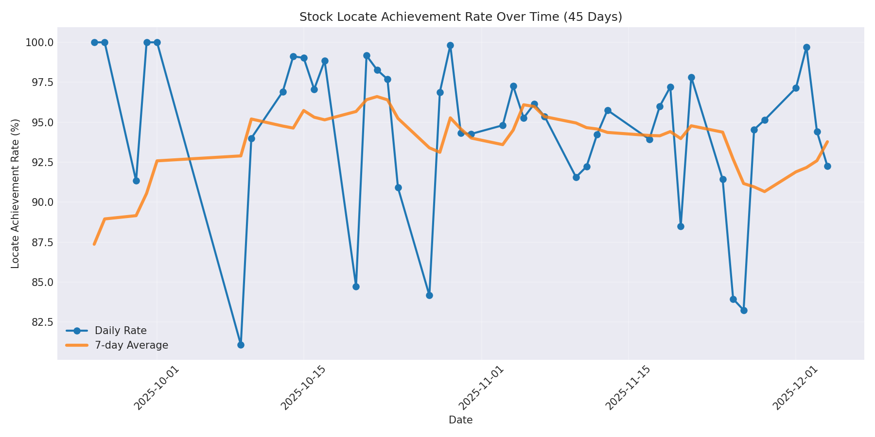 Locate Rate 45 Days