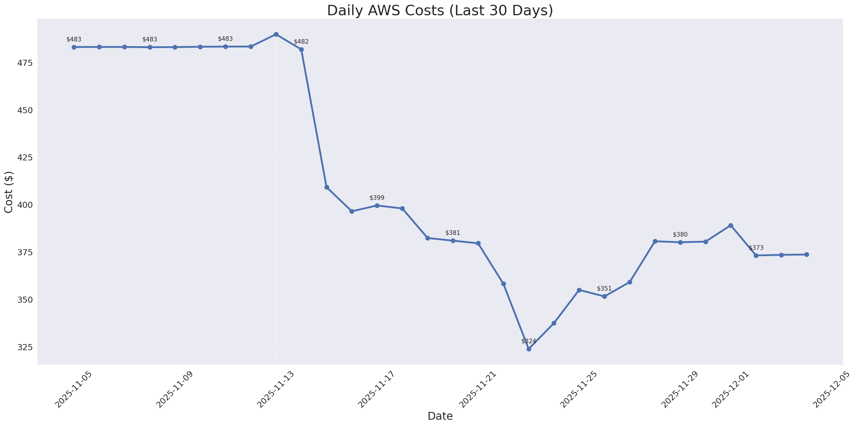 Daily Costs