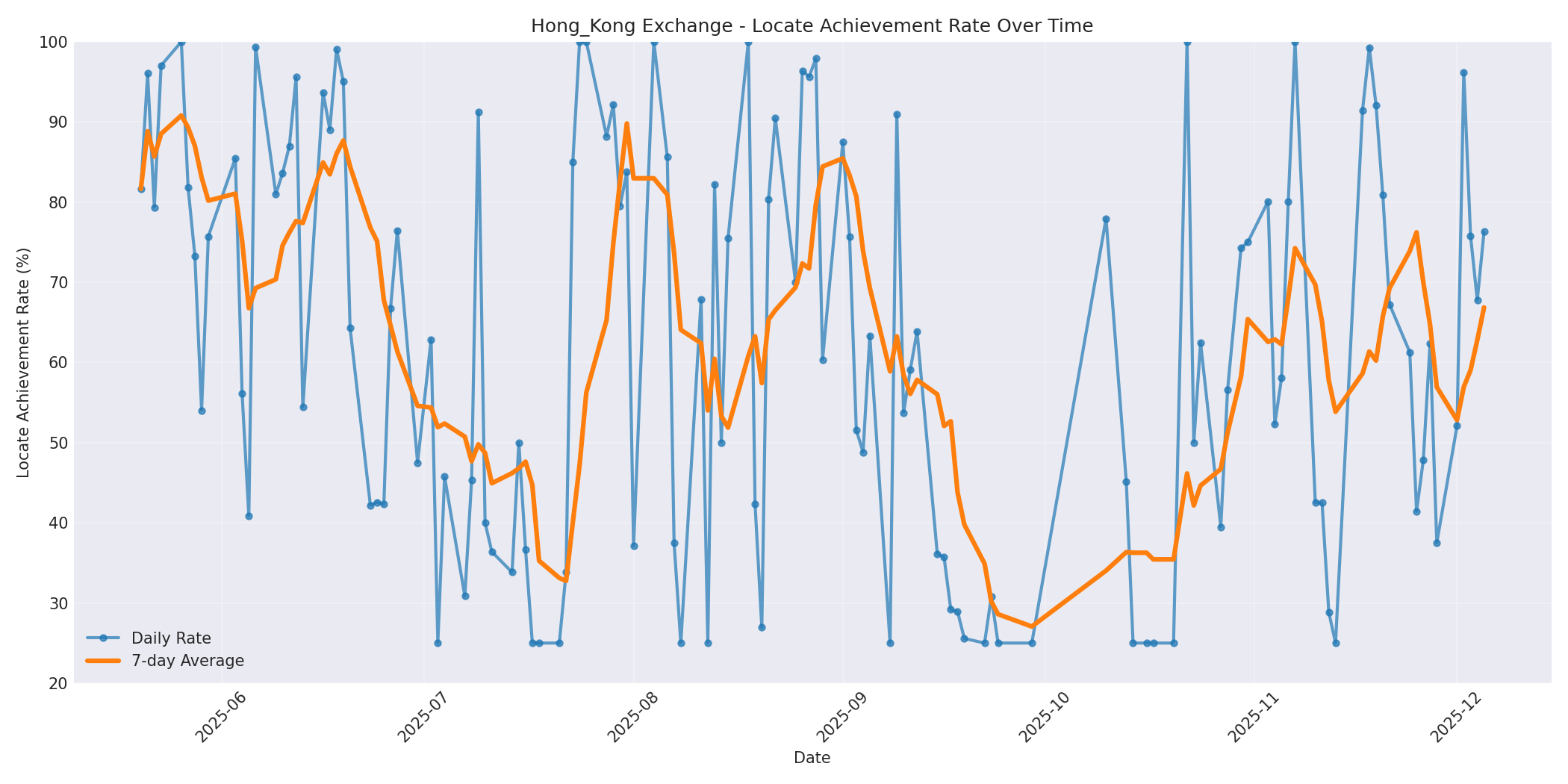 Hong_Kong Locate Rate Over Time