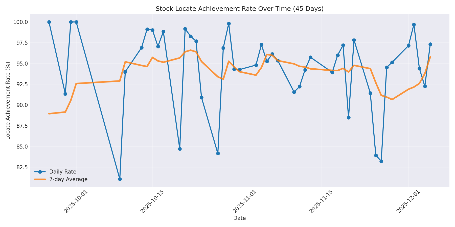 Locate Rate 45 Days