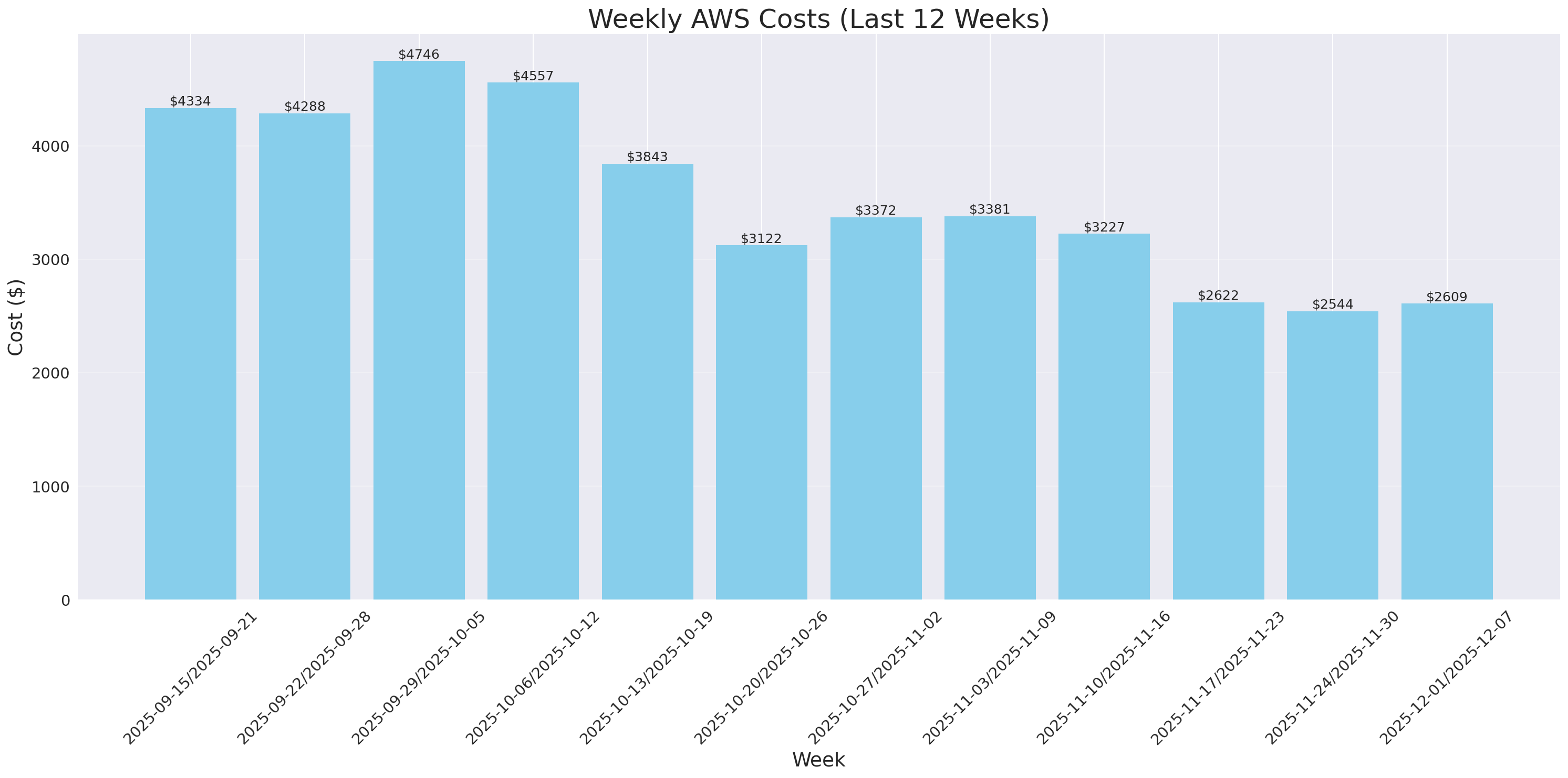 Weekly Costs