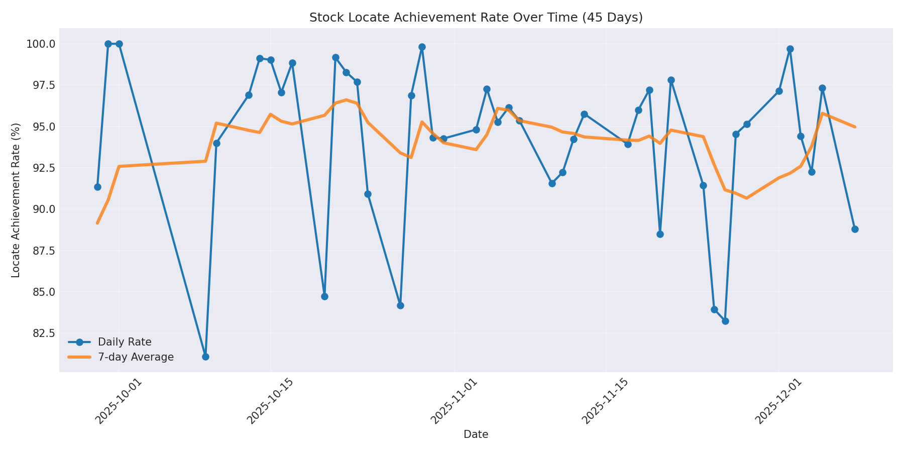 Locate Rate 45 Days