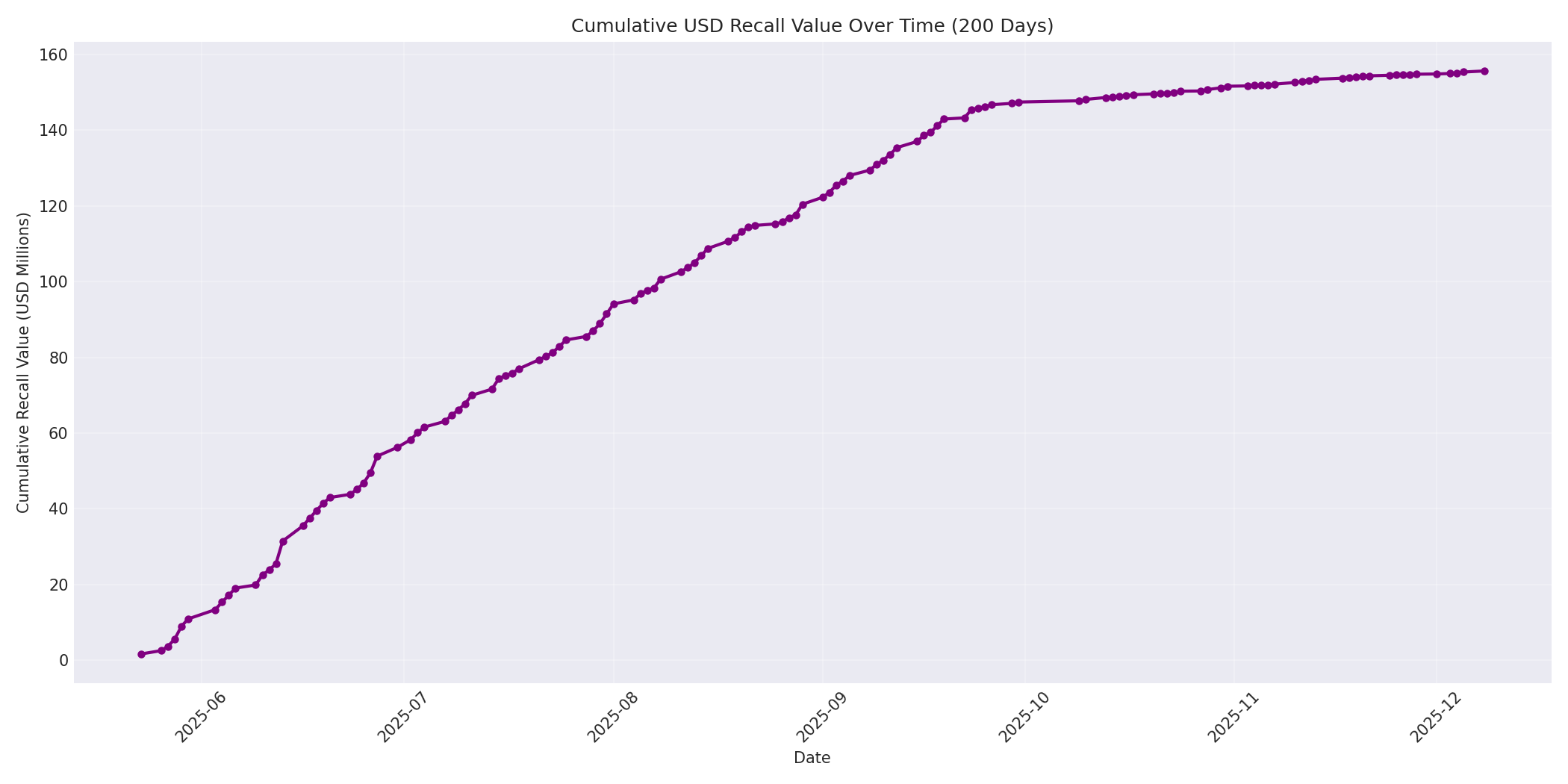 Cumulative USD Recalls 200 Days