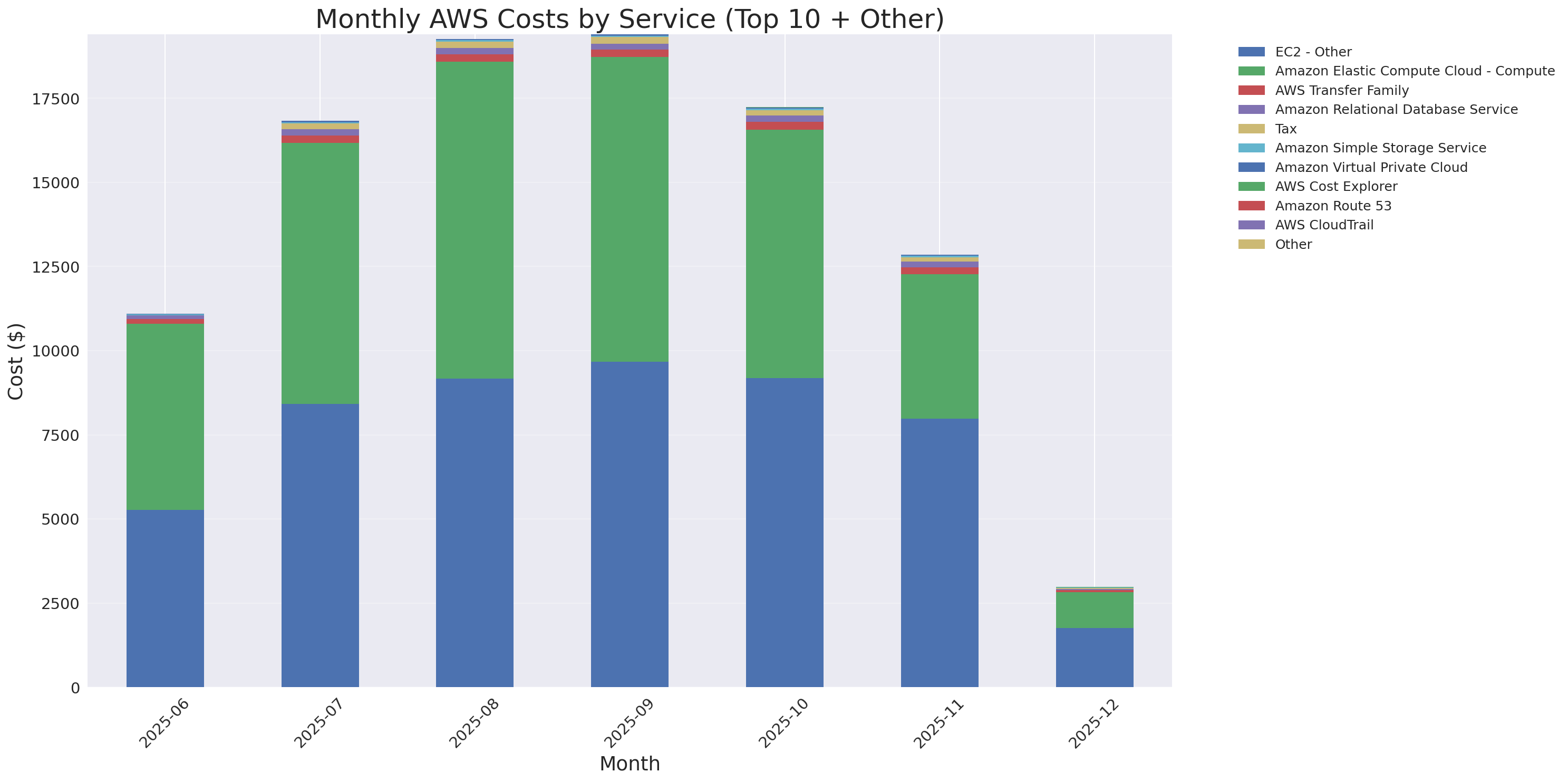 Monthly Costs by Service
