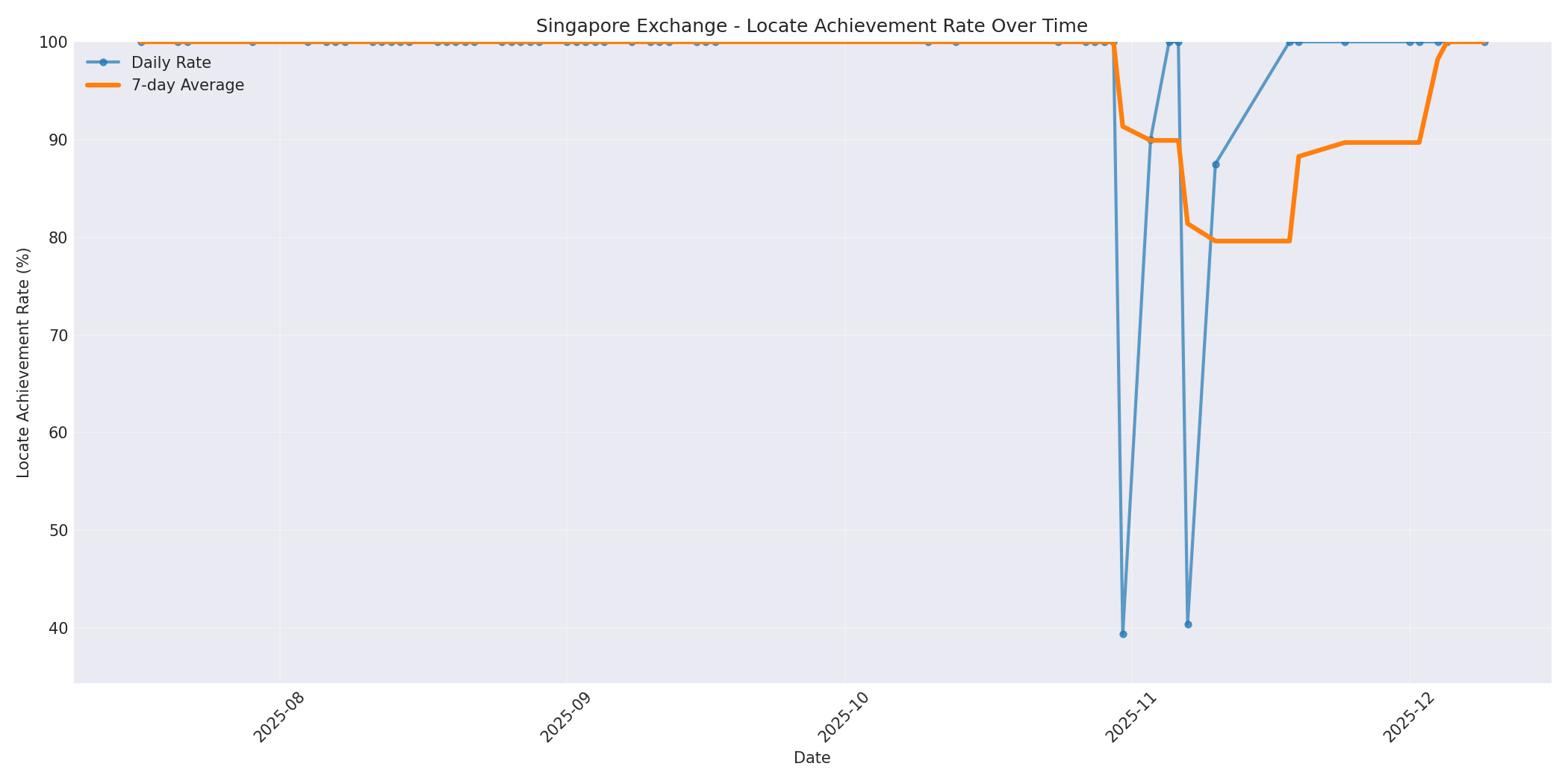 Singapore Locate Rate Over Time