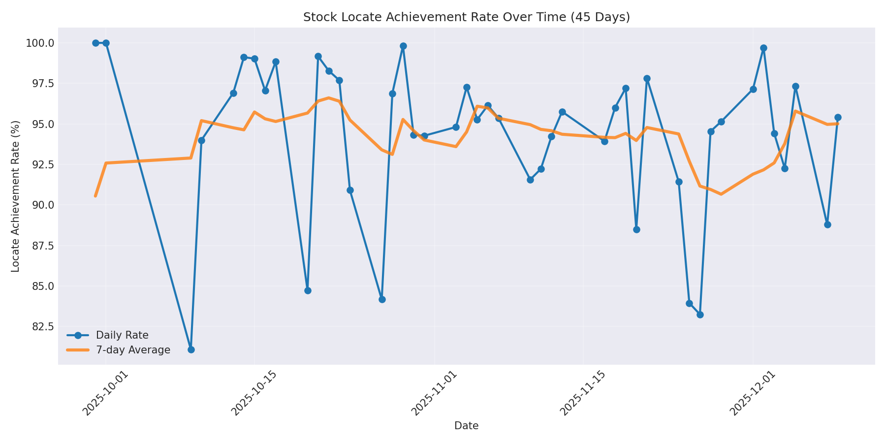 Locate Rate 45 Days