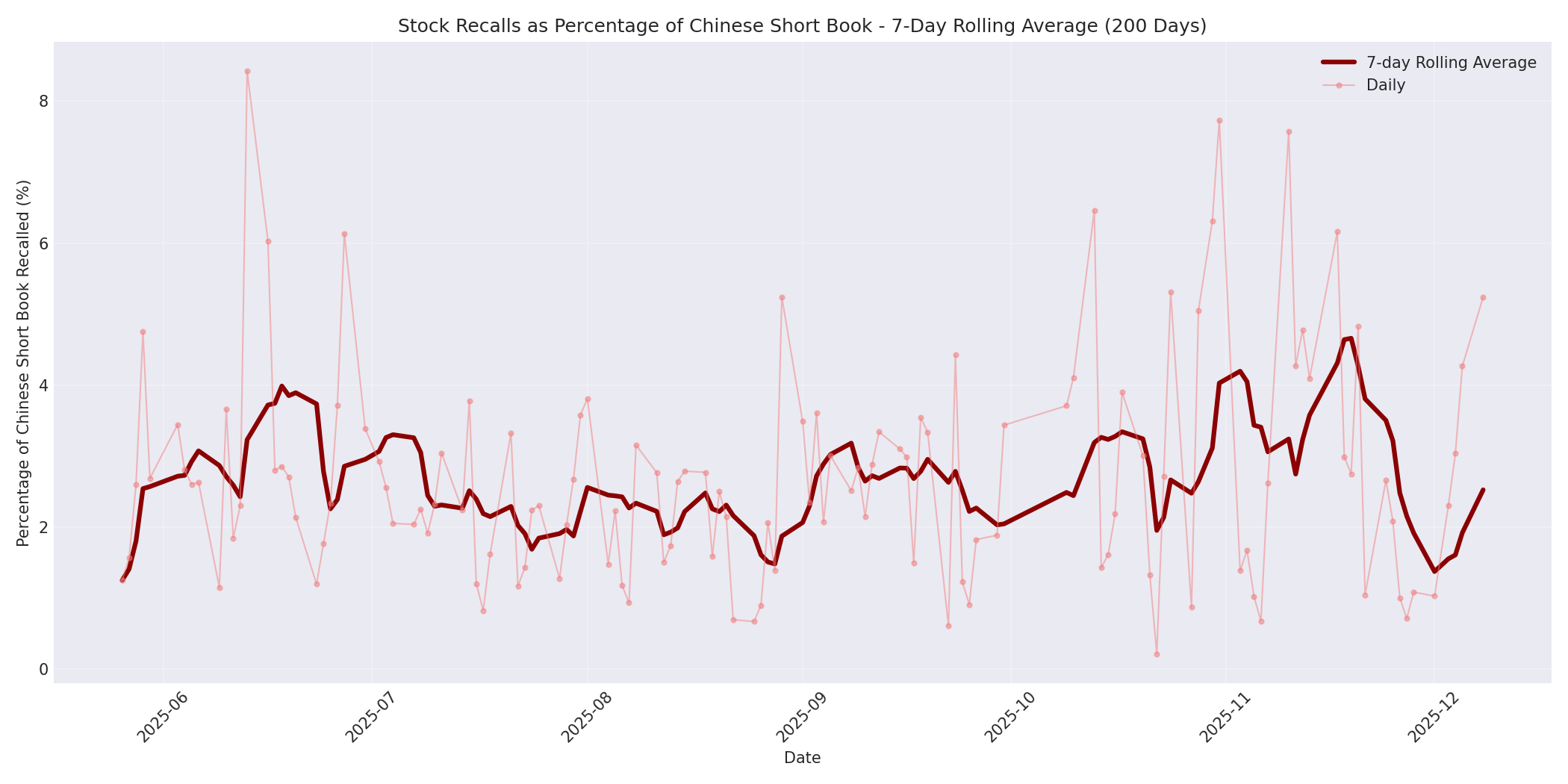 Percentage Recalled 7-Day Average 200 Days