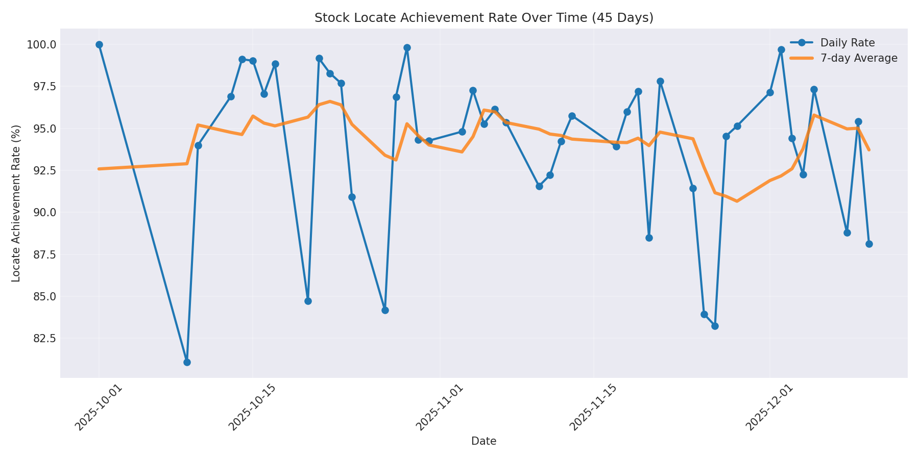 Locate Rate 45 Days