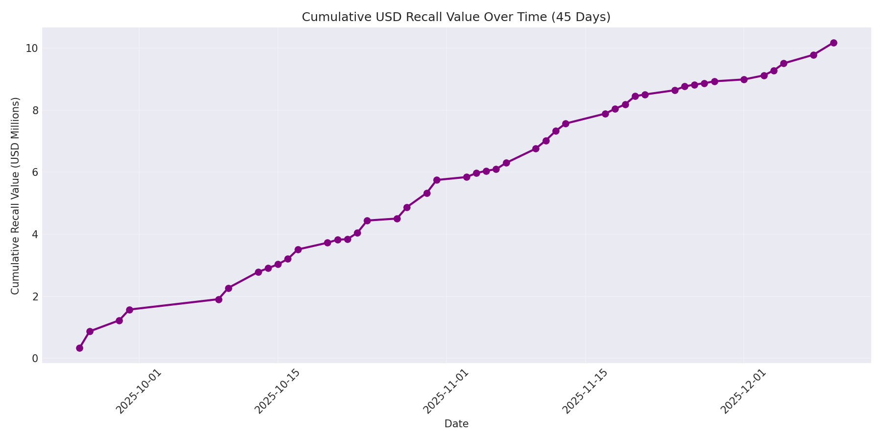Cumulative USD Recalls 45 Days