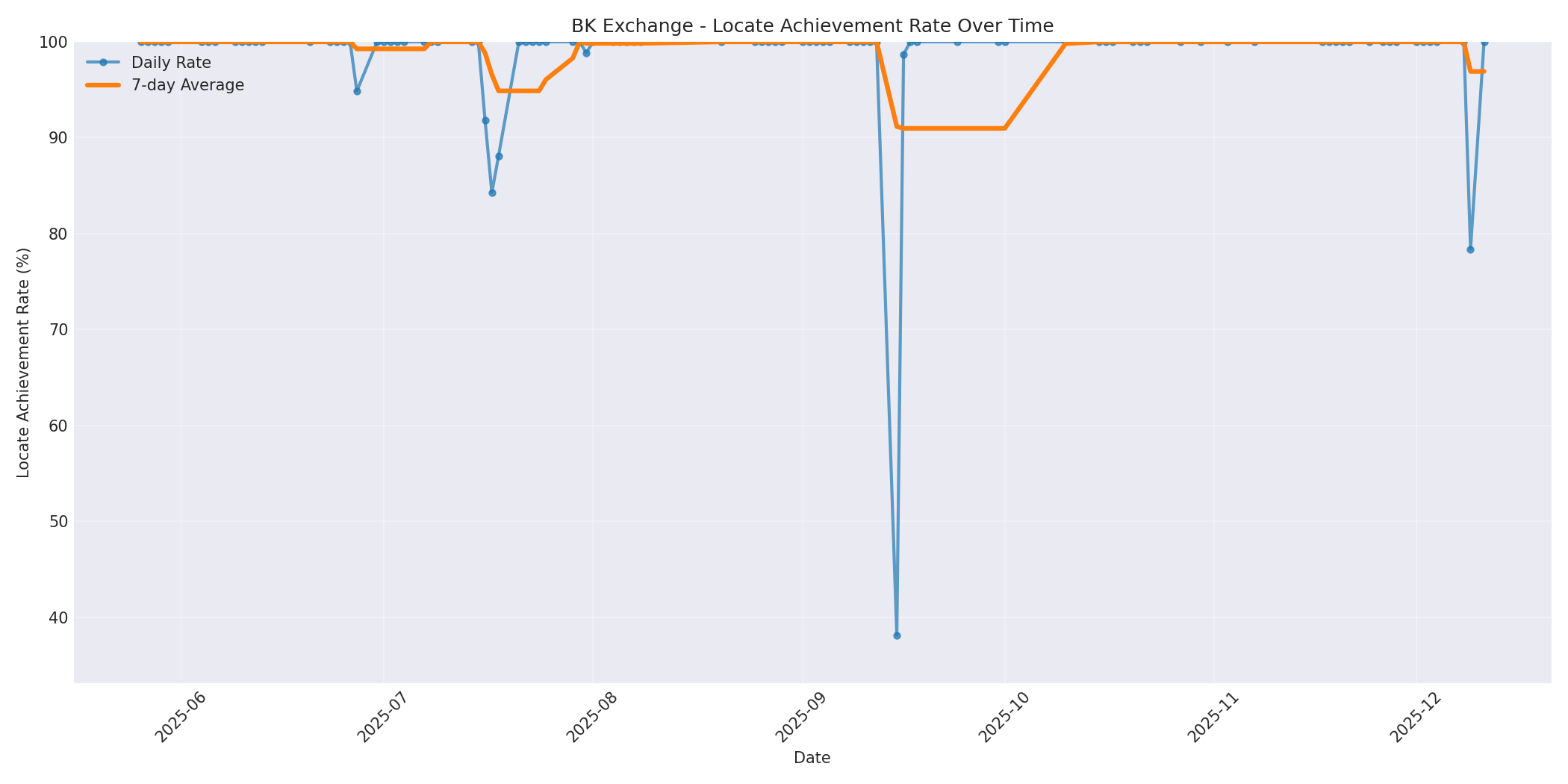 BK Locate Rate Over Time