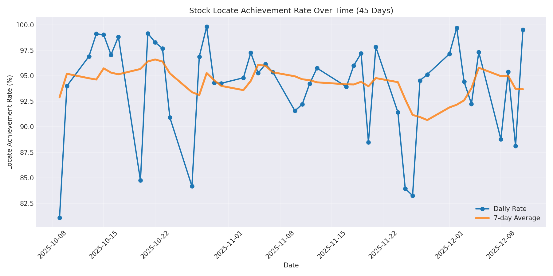 Locate Rate 45 Days