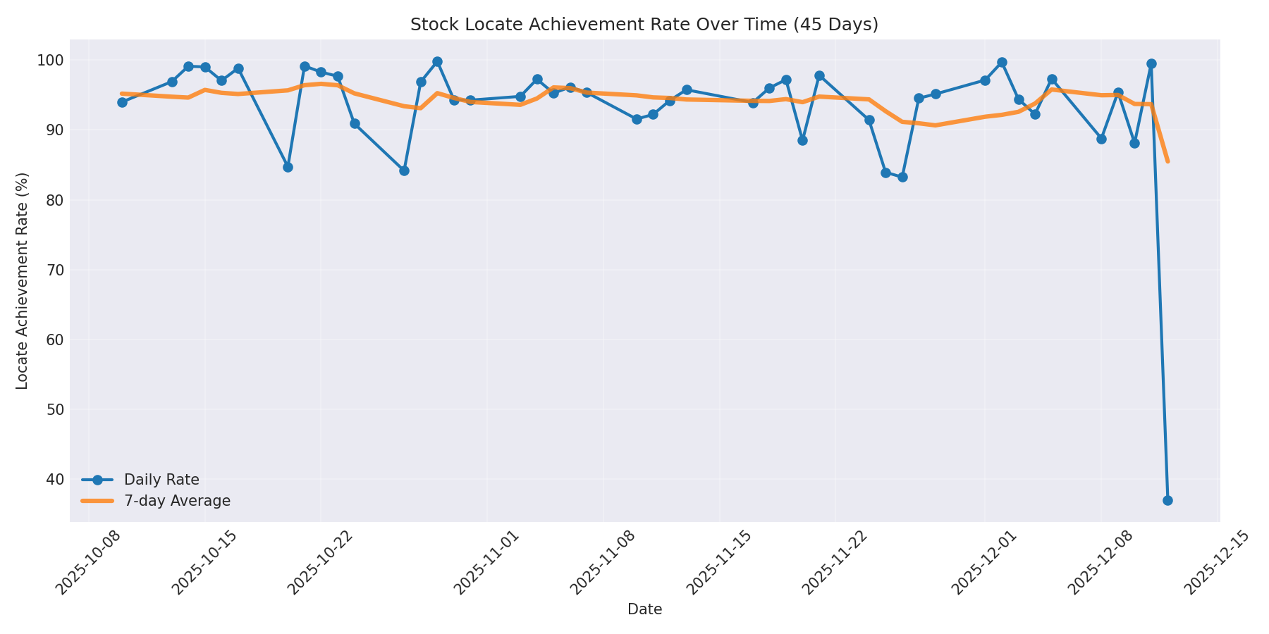 Locate Rate 45 Days