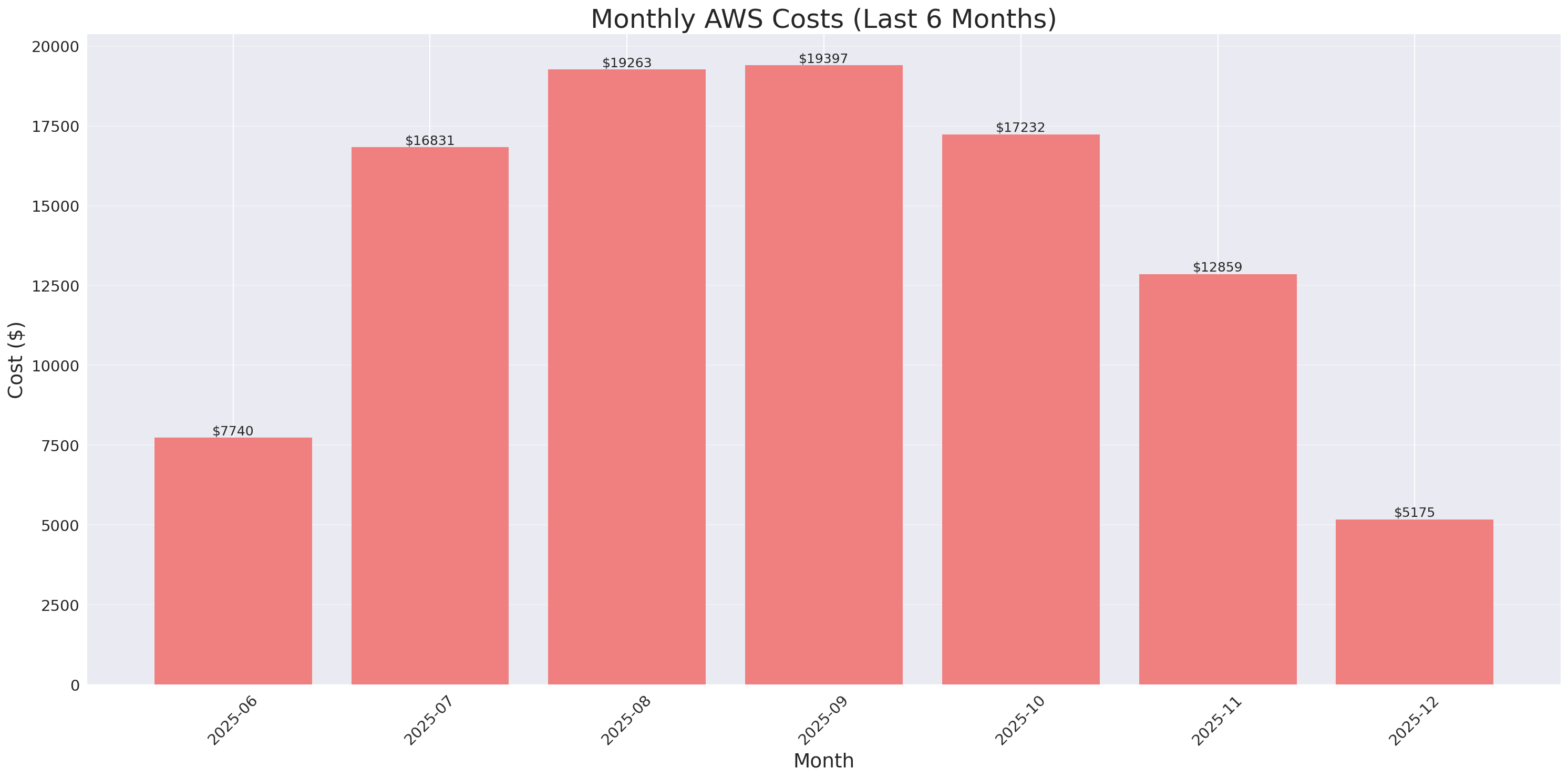 Monthly Costs