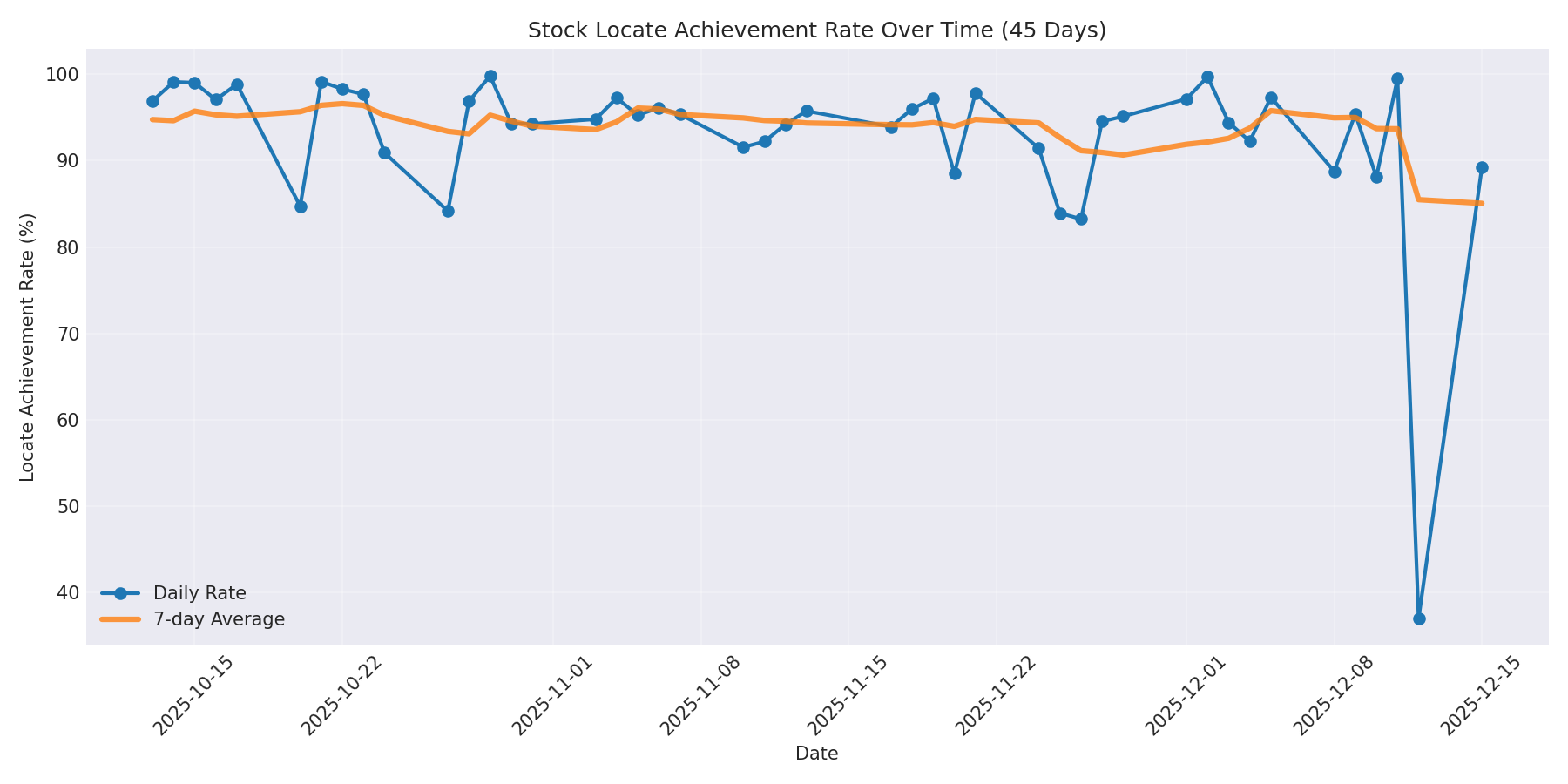 Locate Rate 45 Days