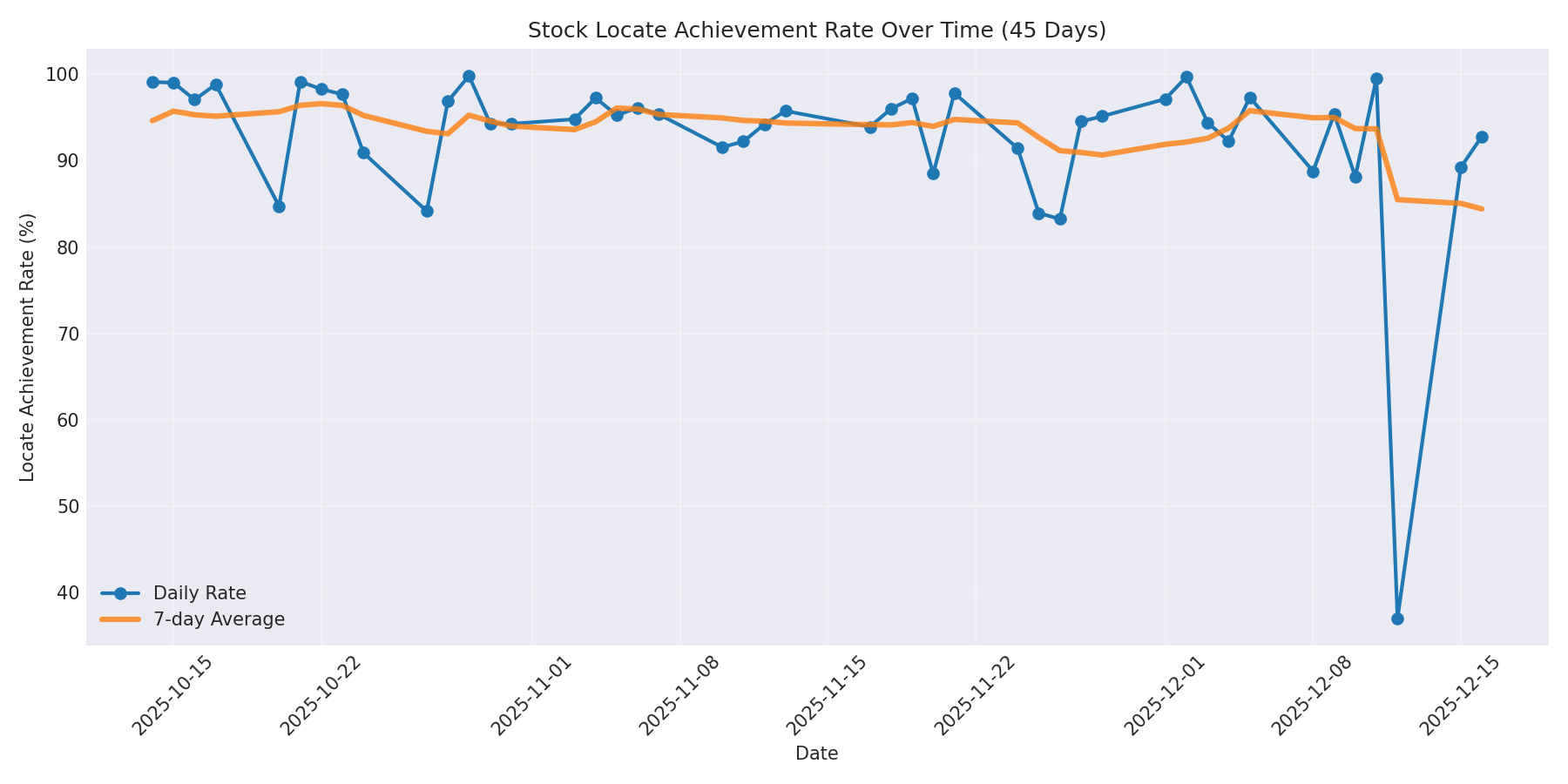 Locate Rate 45 Days