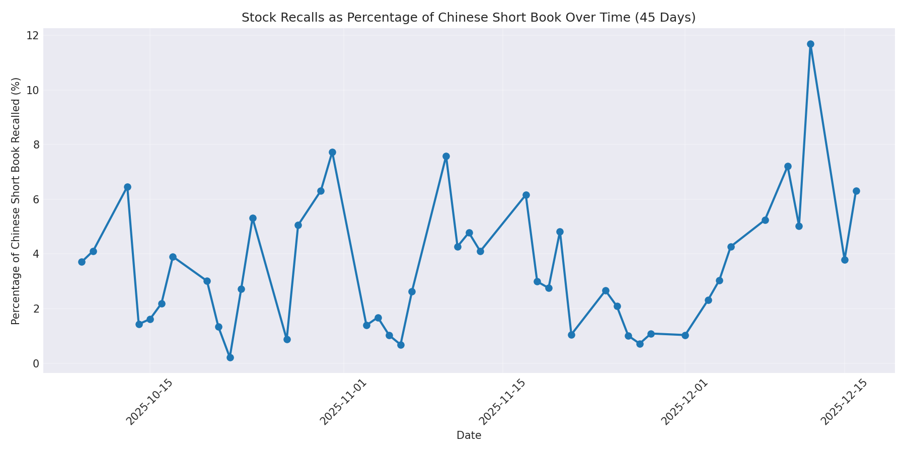 Percentage Recalled 45 Days