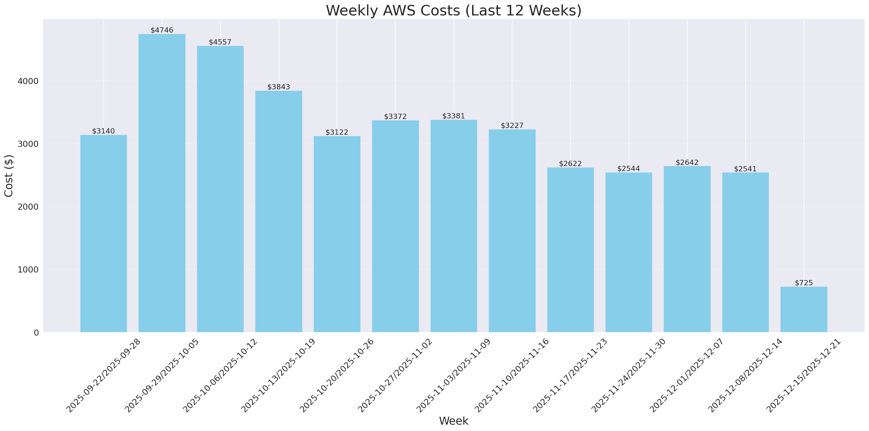 Weekly Costs