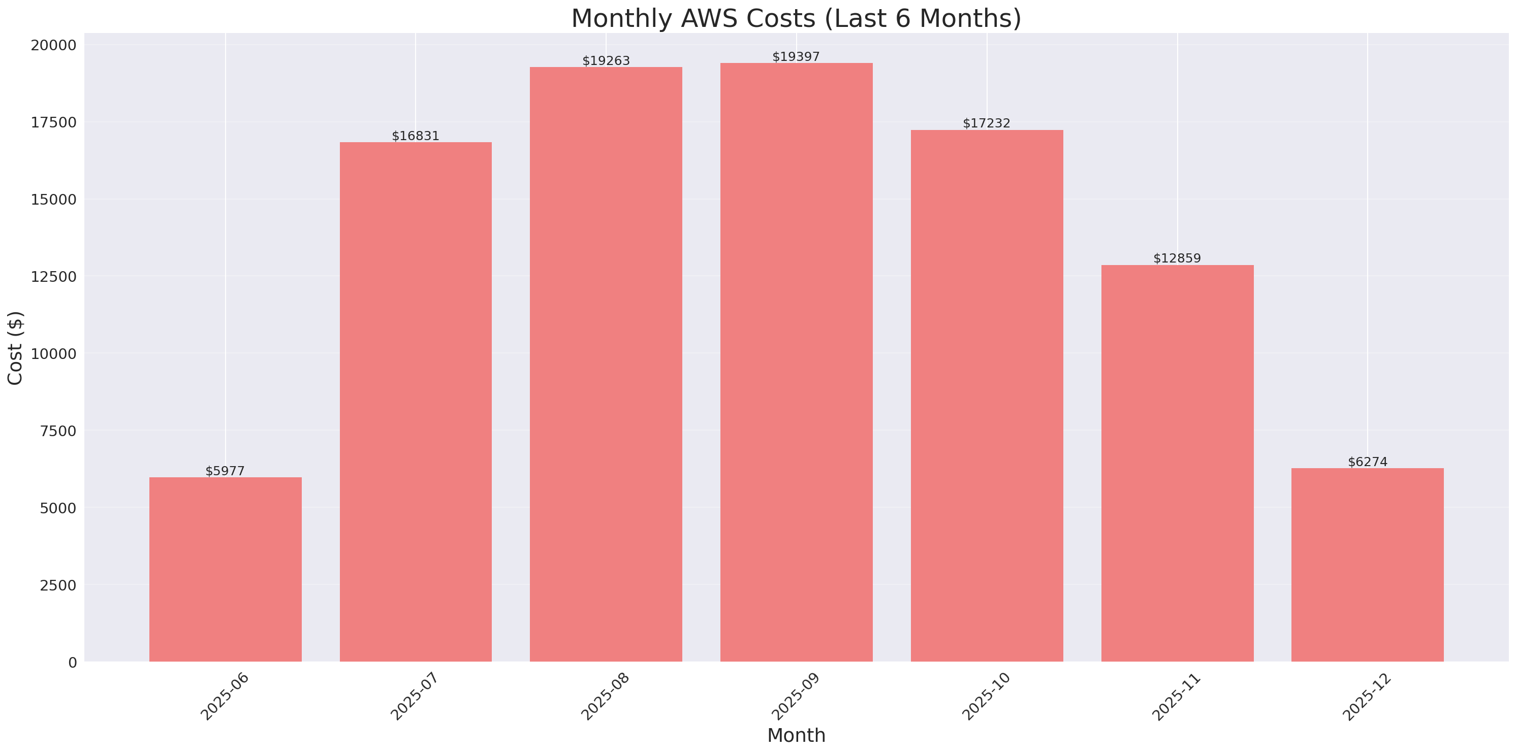 Monthly Costs