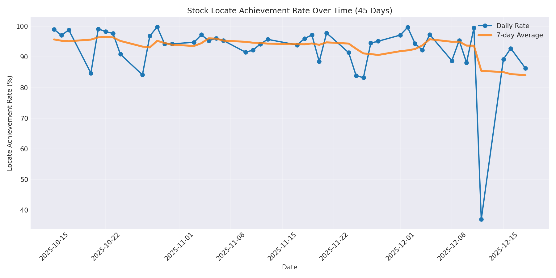 Locate Rate 45 Days