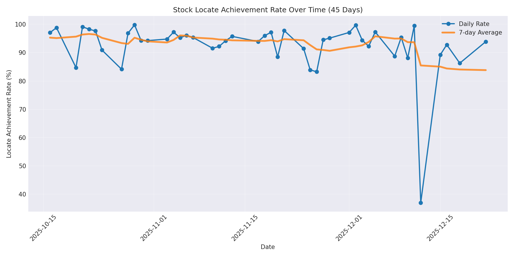 Locate Rate 45 Days