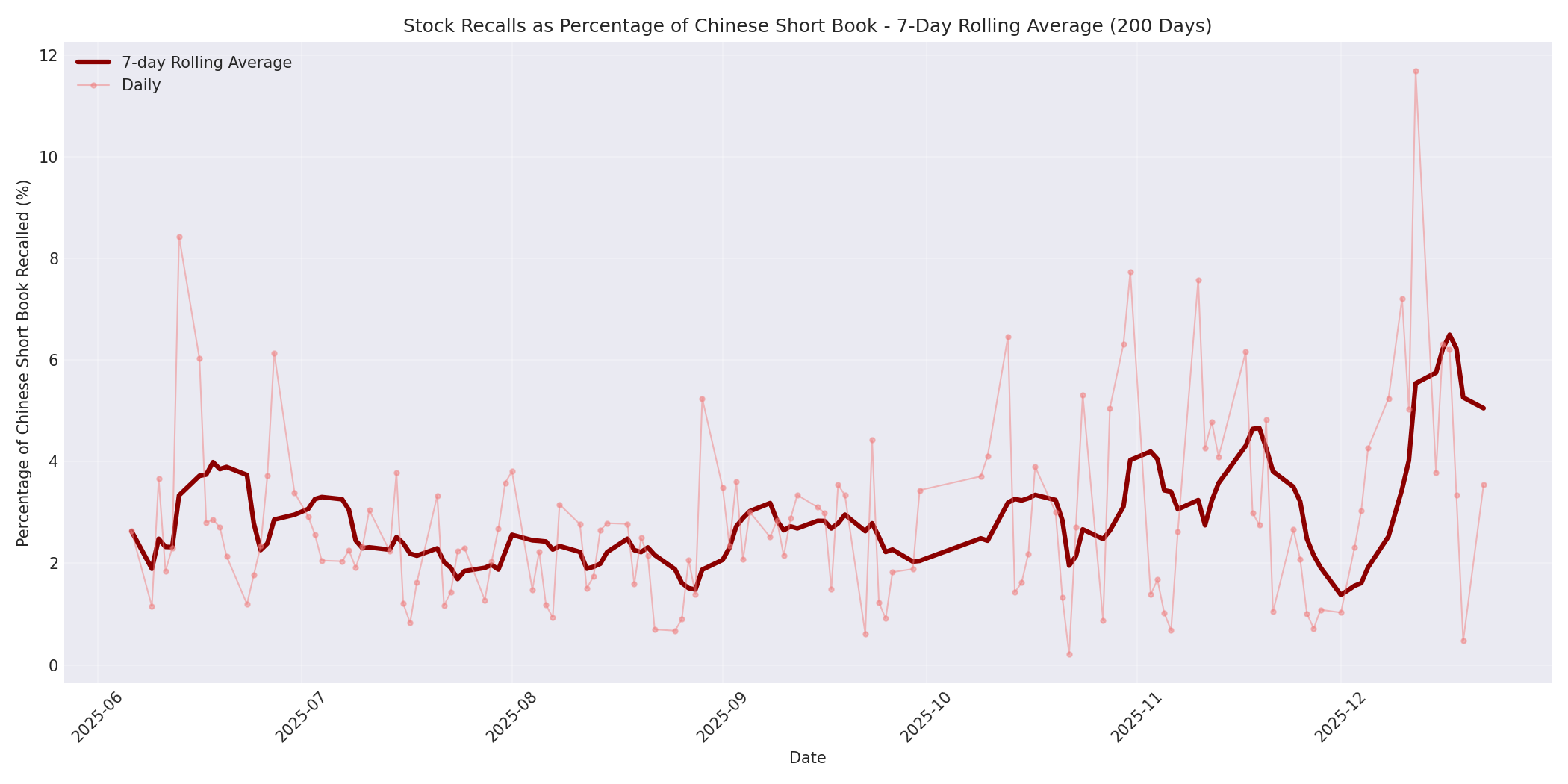 Percentage Recalled 7-Day Average 200 Days