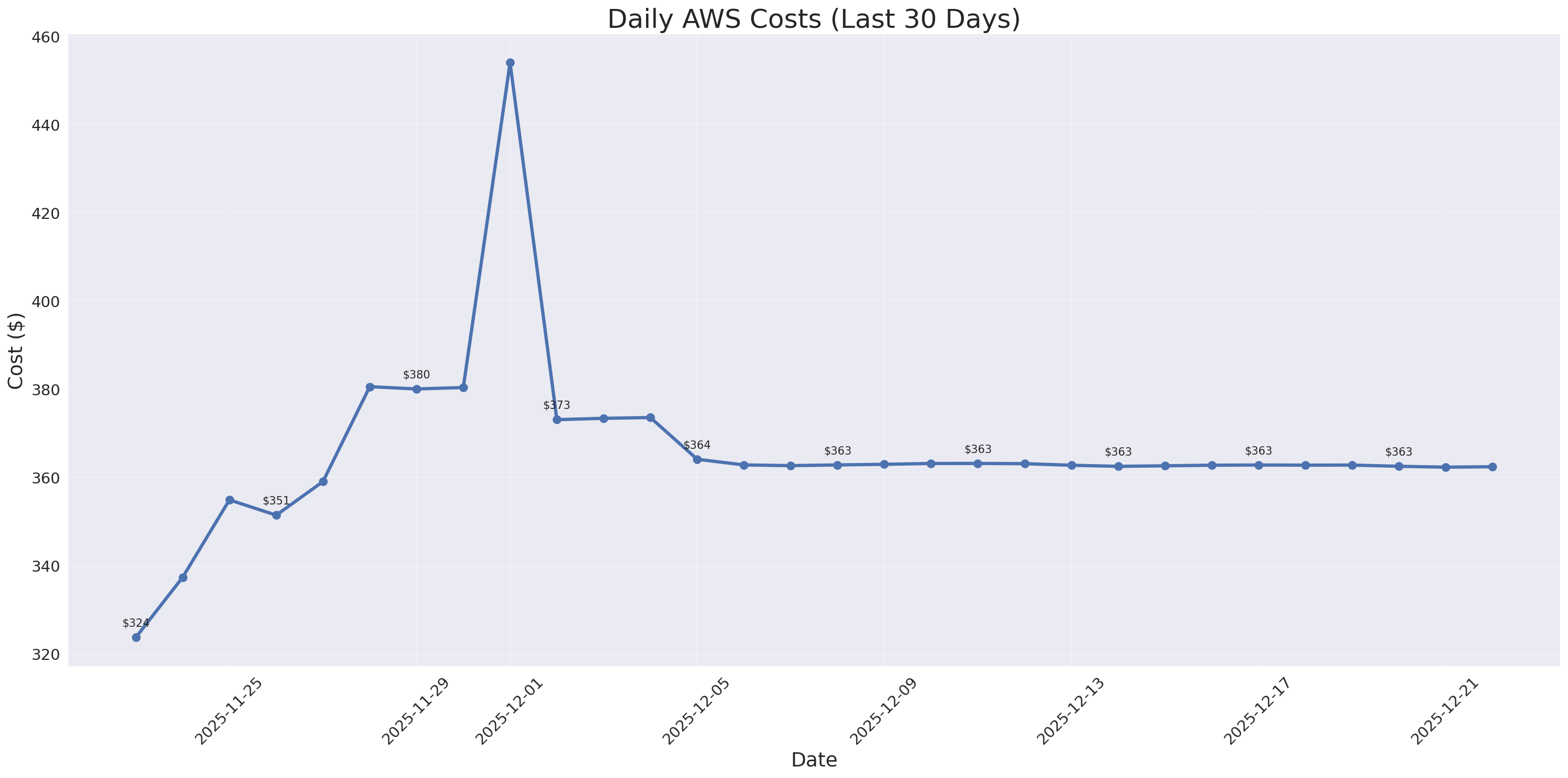 Daily Costs