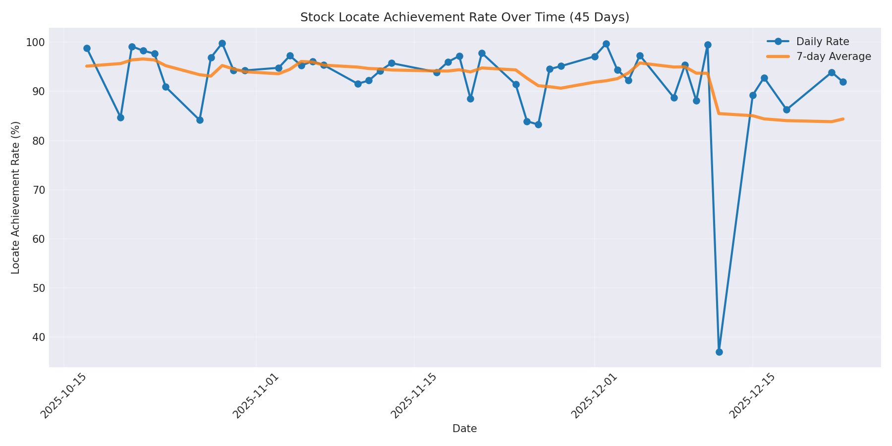 Locate Rate 45 Days