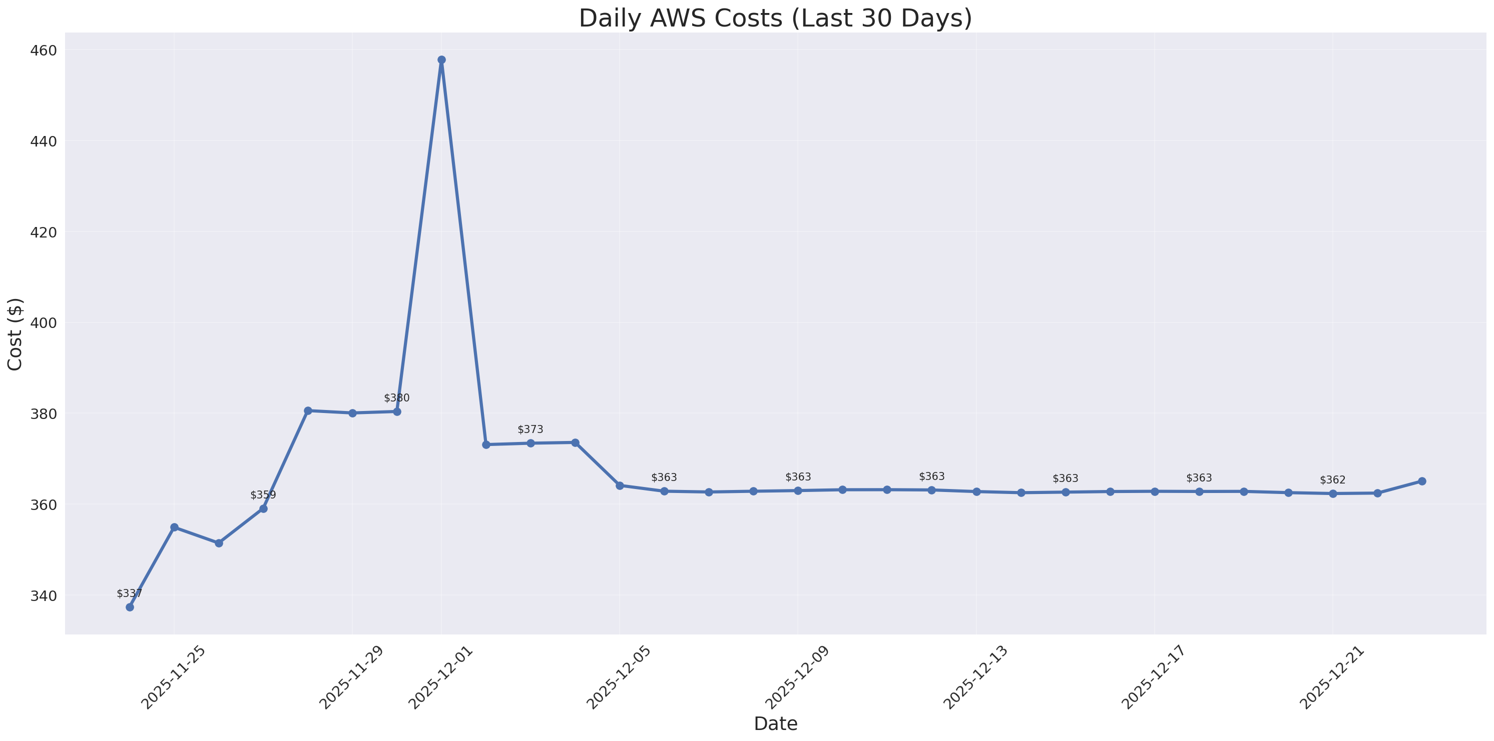 Daily Costs