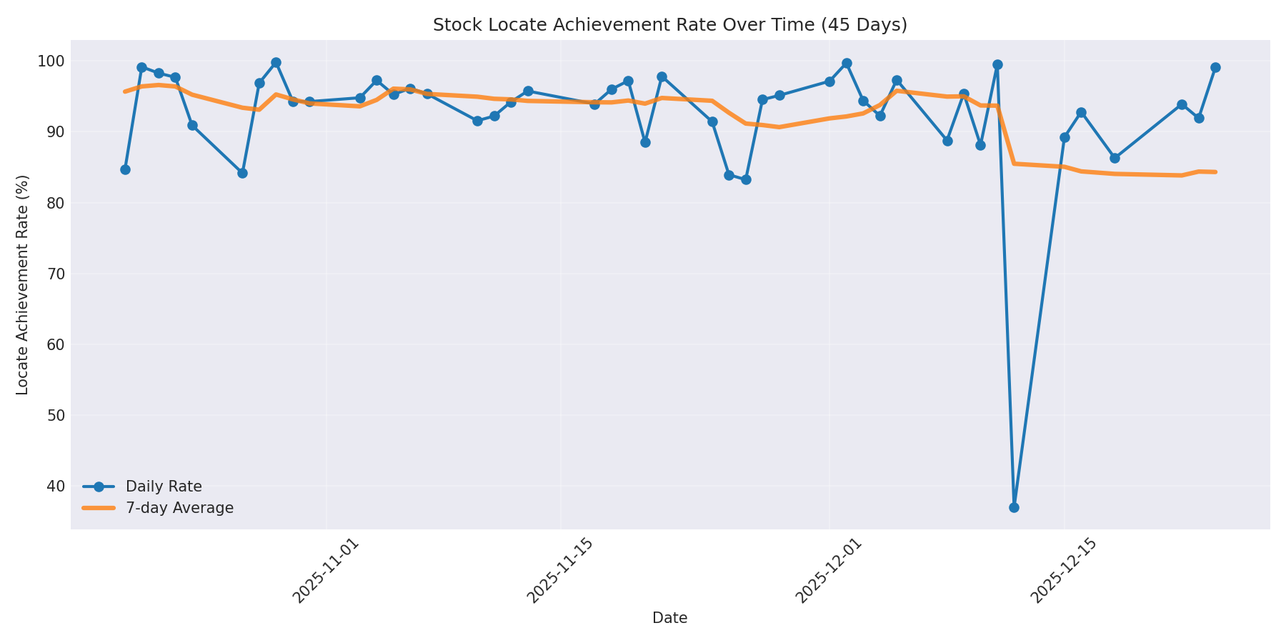 Locate Rate 45 Days
