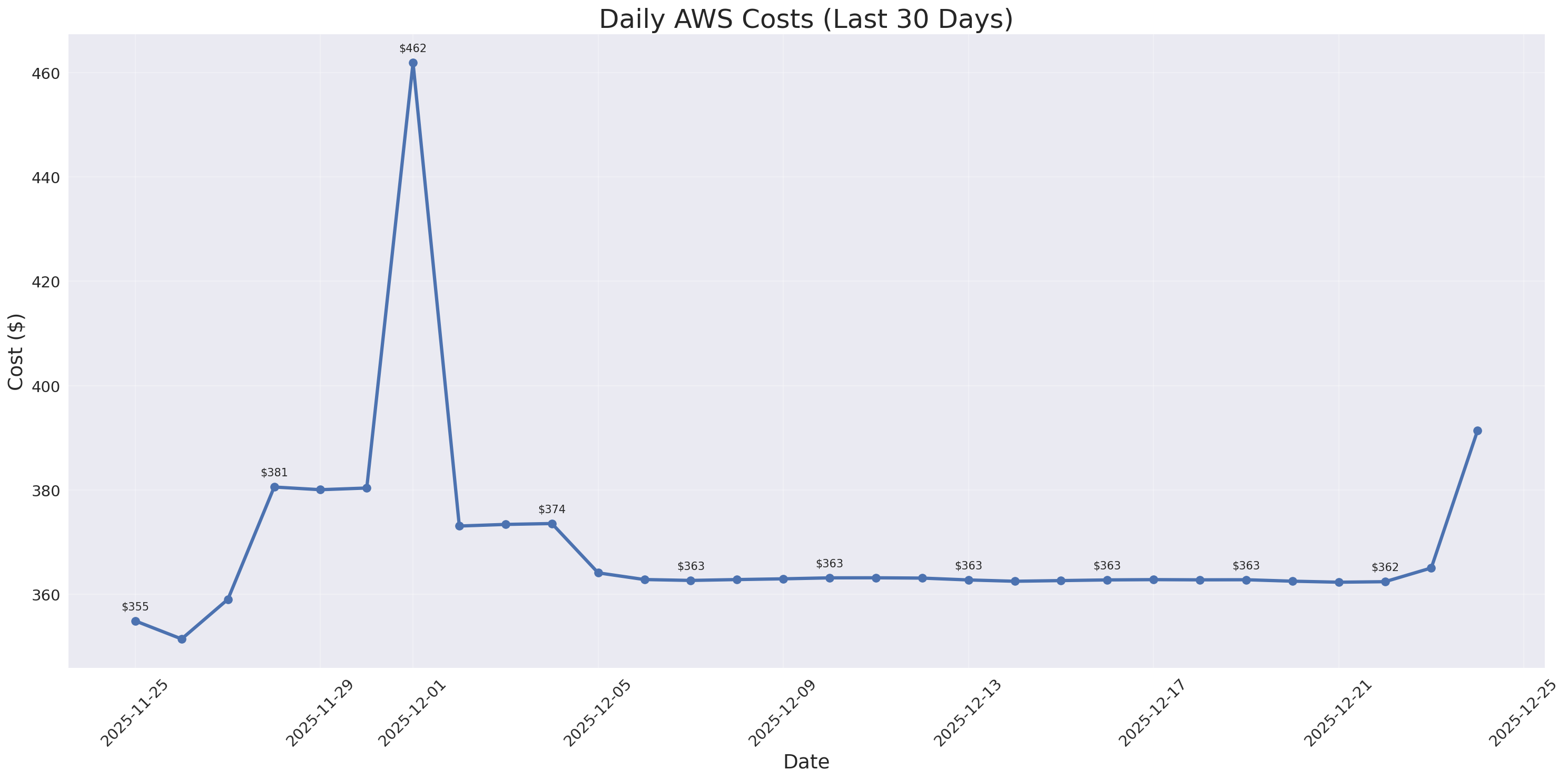Daily Costs