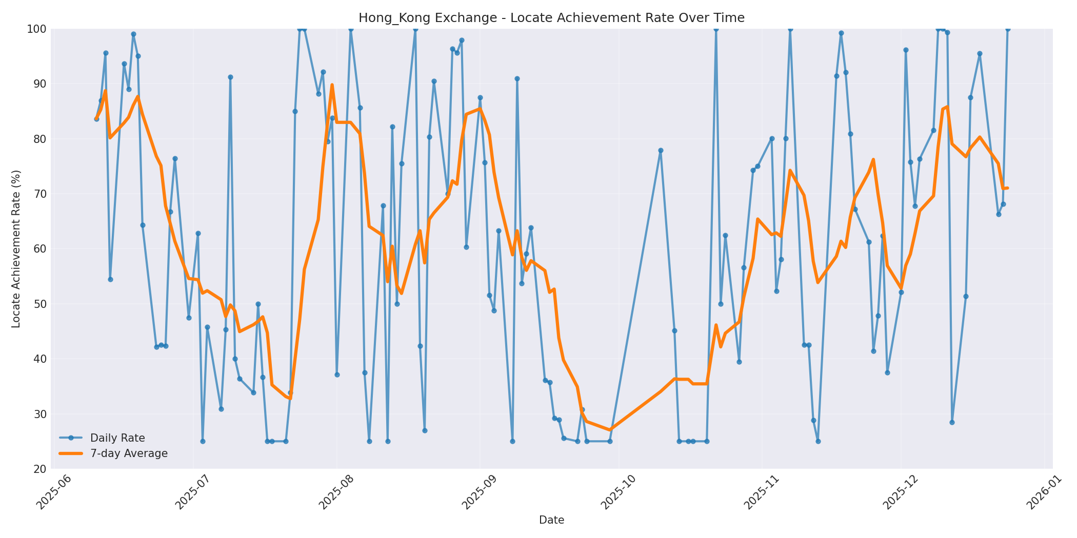 Hong_Kong Locate Rate Over Time