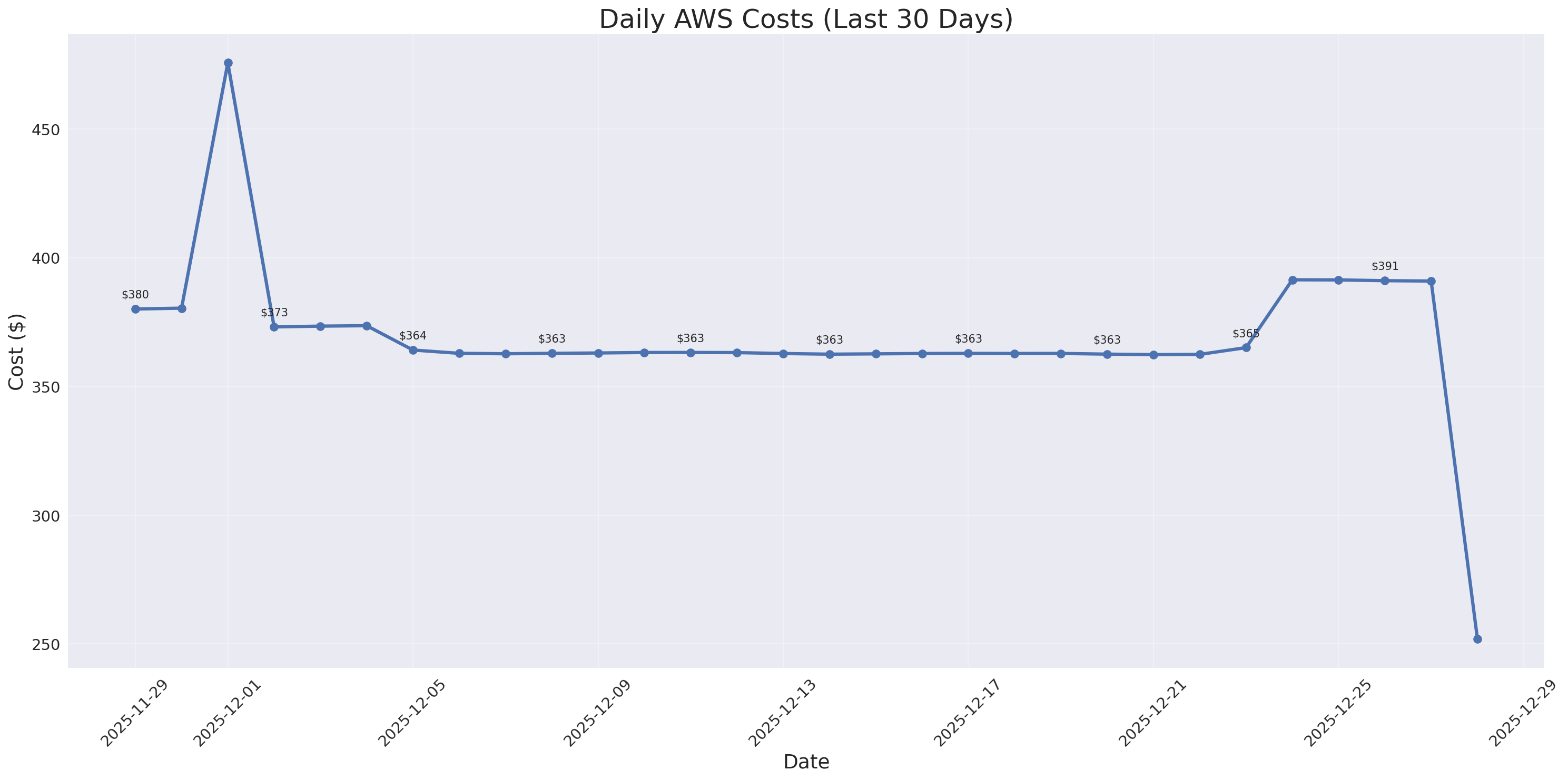 Daily Costs