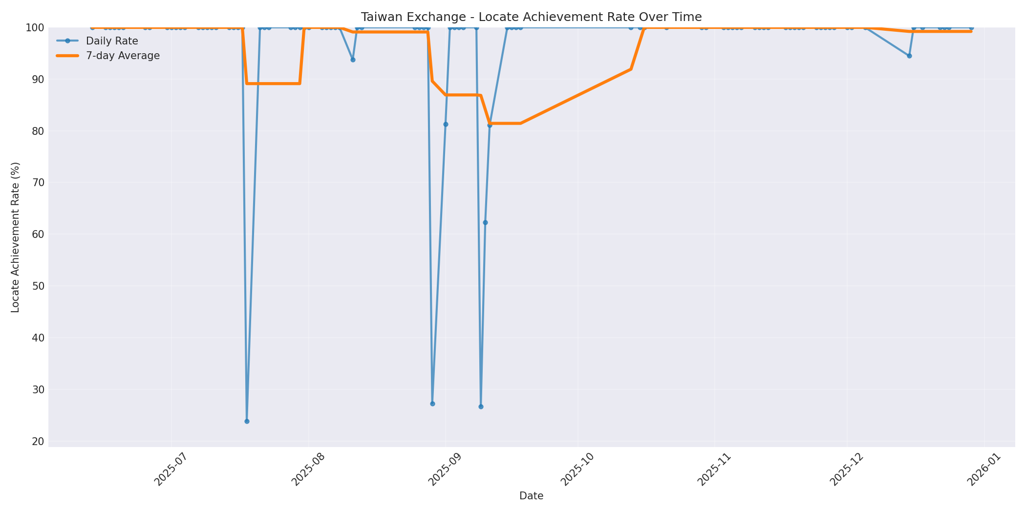 Taiwan Locate Rate Over Time