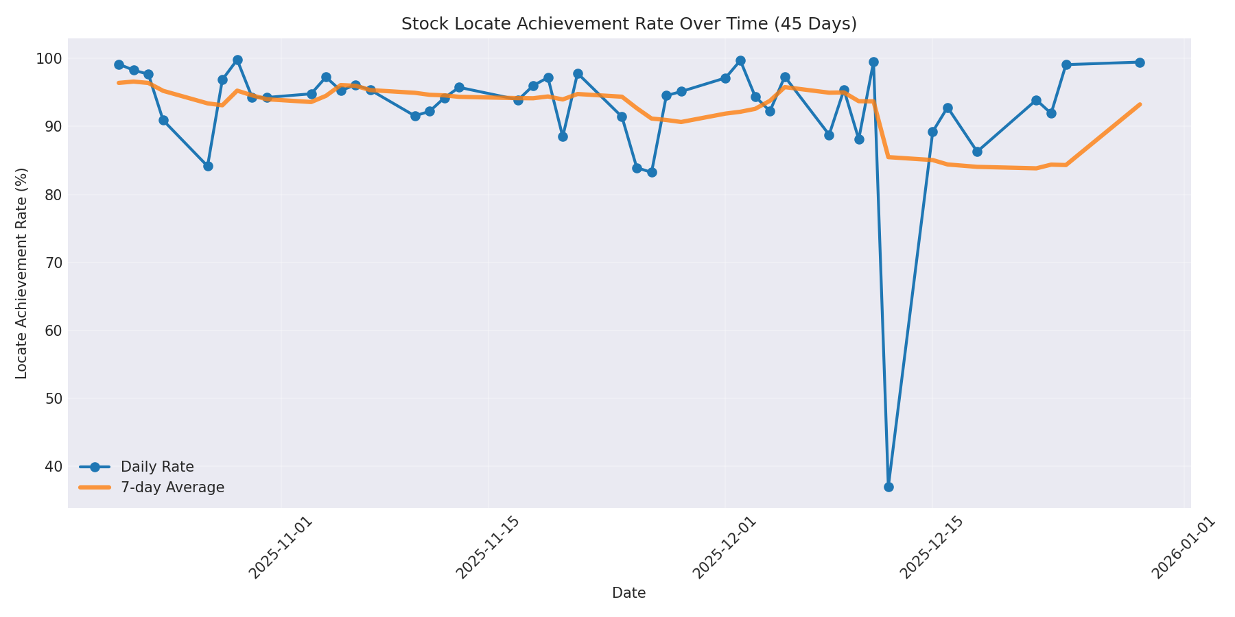 Locate Rate 45 Days