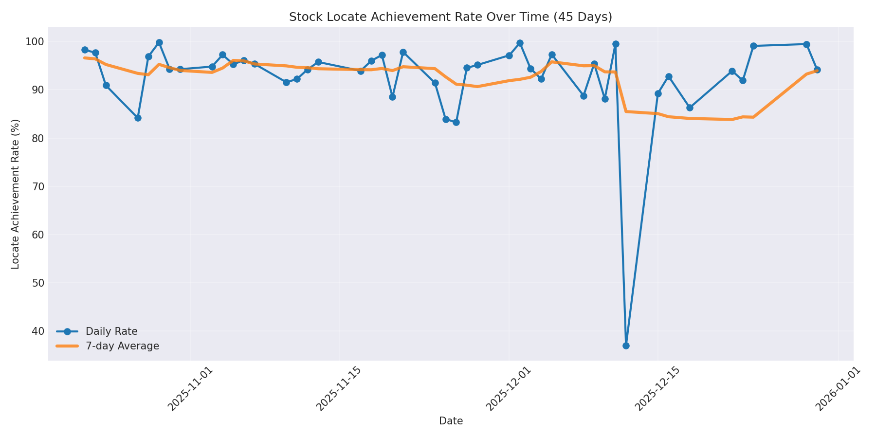 Locate Rate 45 Days