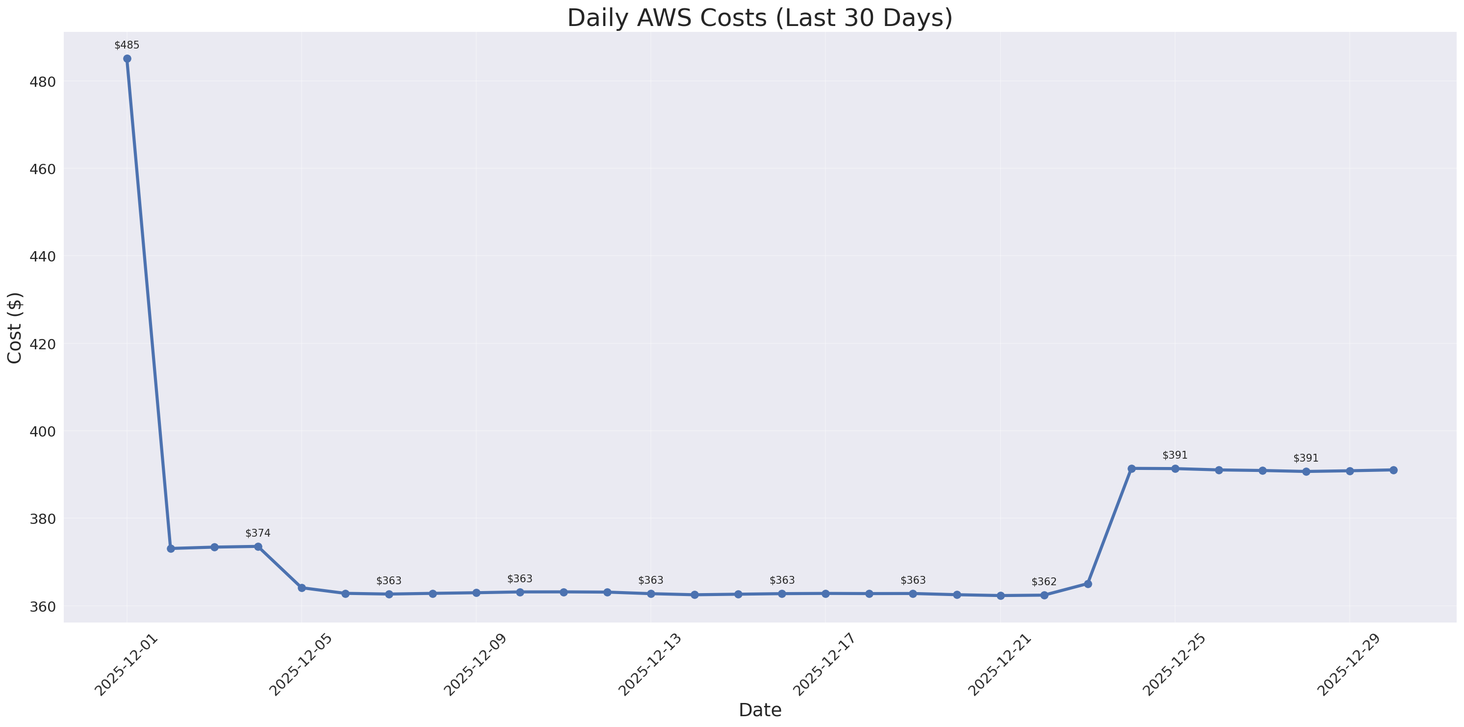 Daily Costs